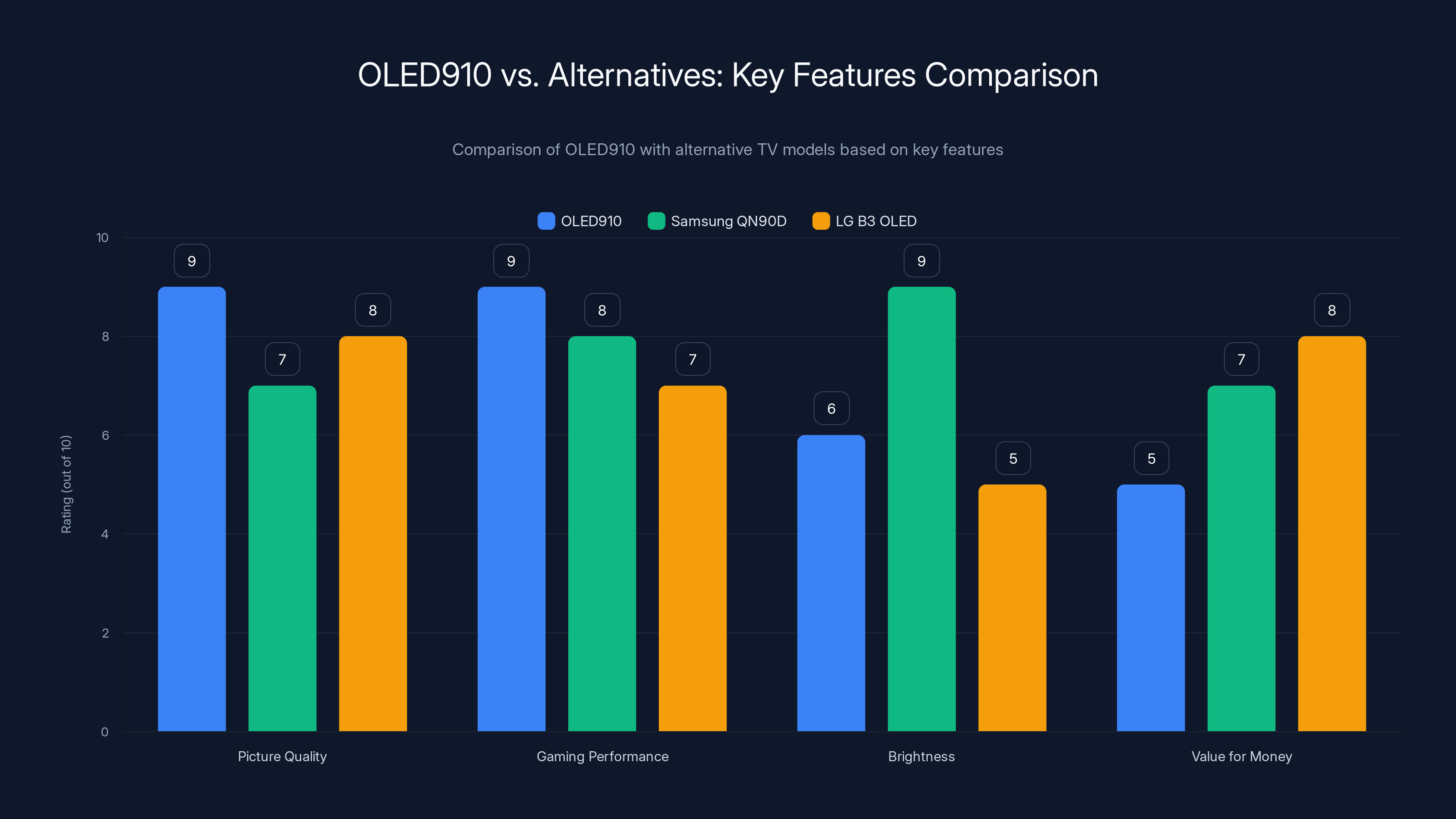 OLED910 vs. Alternatives: Key Features Comparison