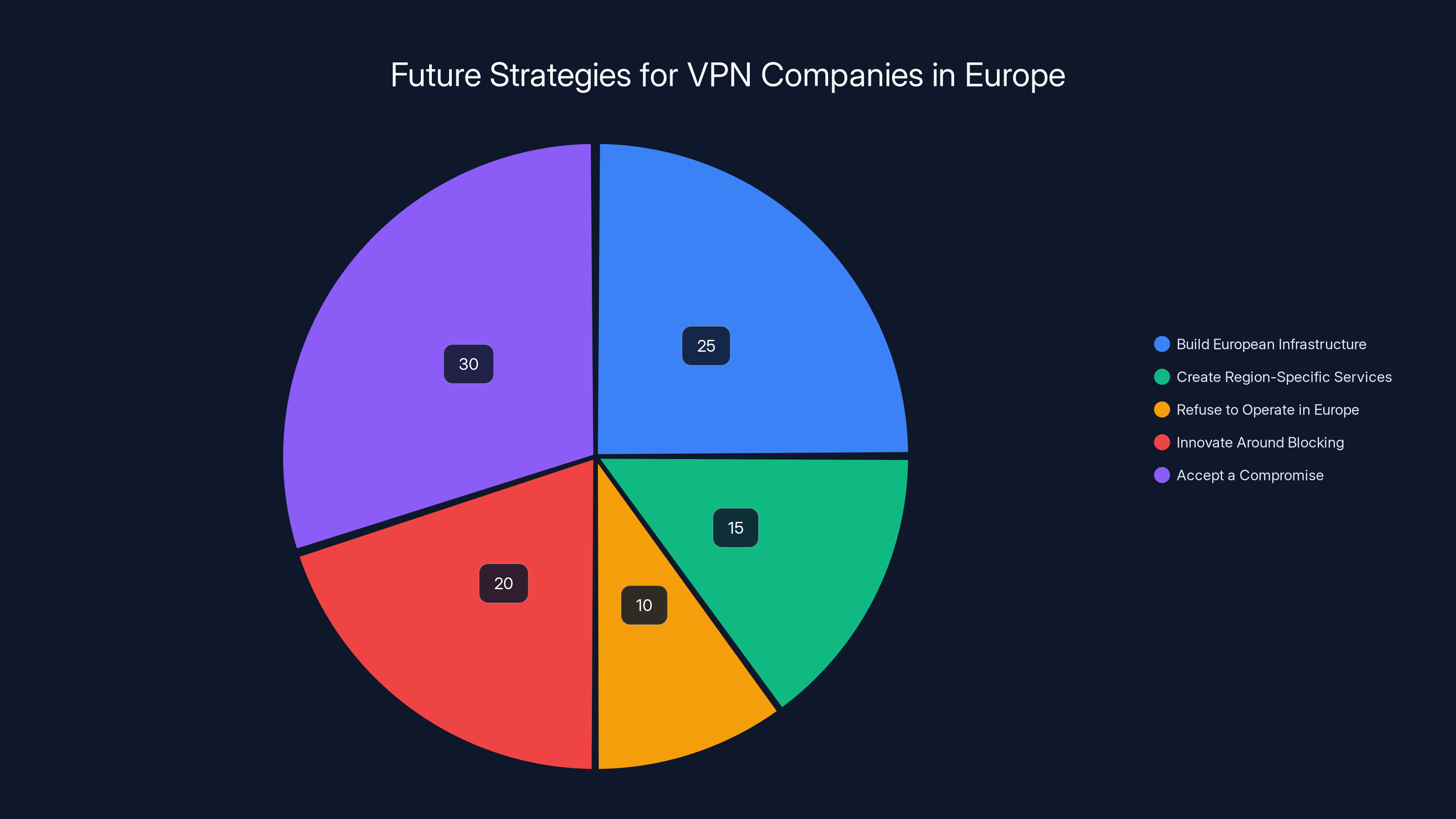 Future Strategies for VPN Companies in Europe