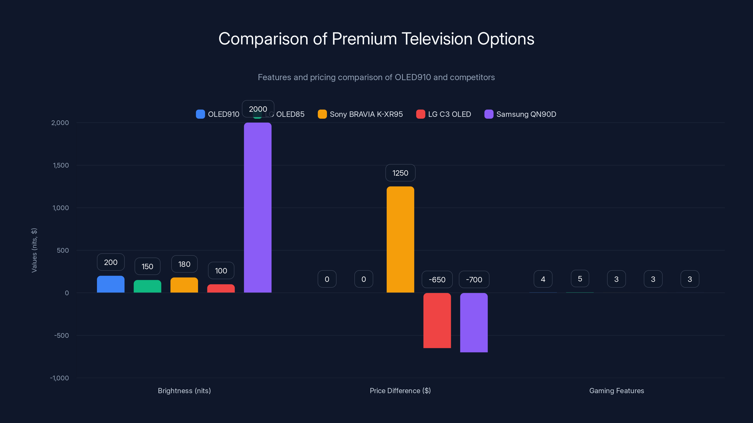 Comparison of Premium Television Options