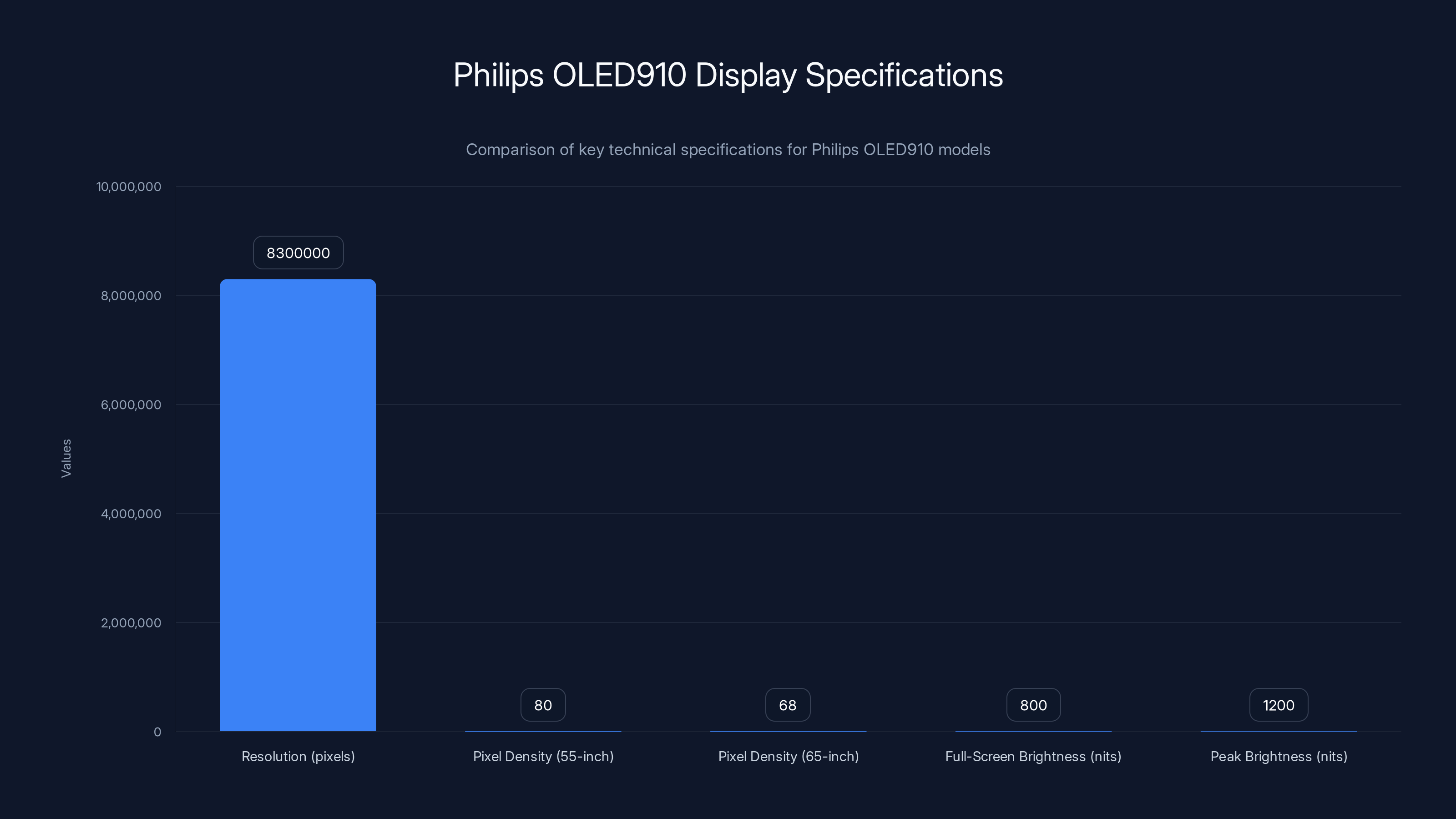 Philips OLED910 Display Specifications