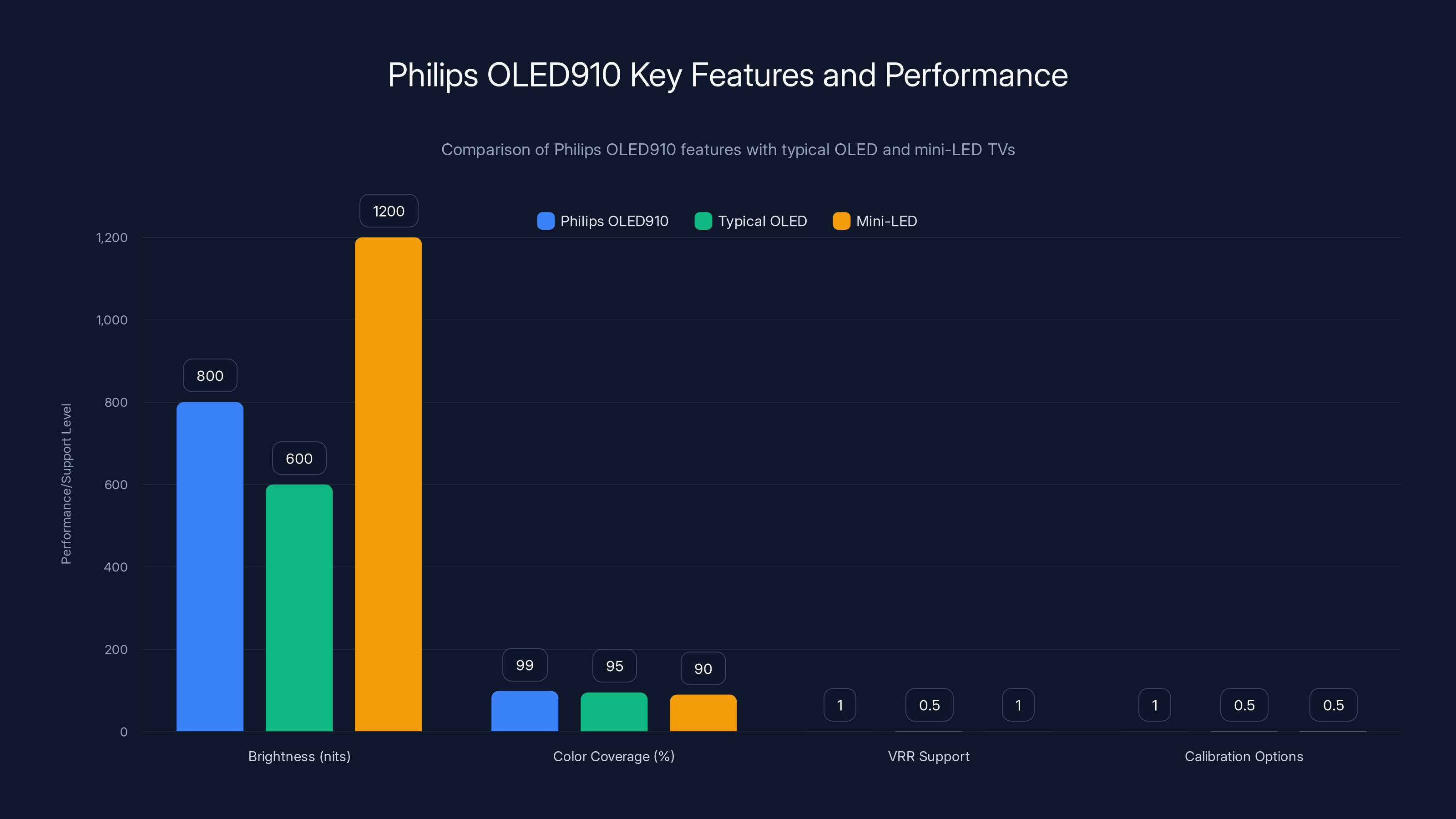 Philips OLED910 Key Features and Performance
