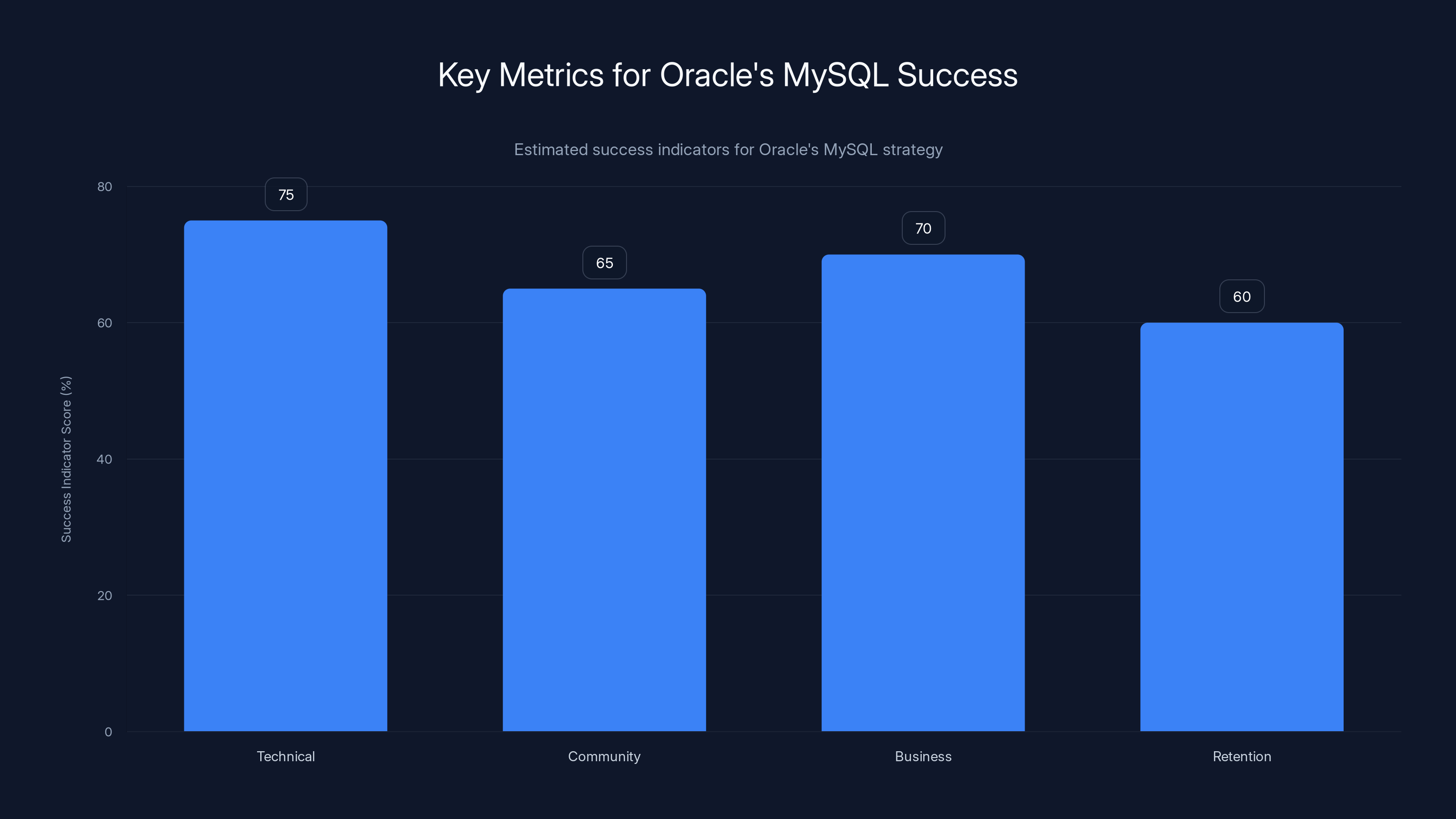 Key Metrics for Oracle's MySQL Success