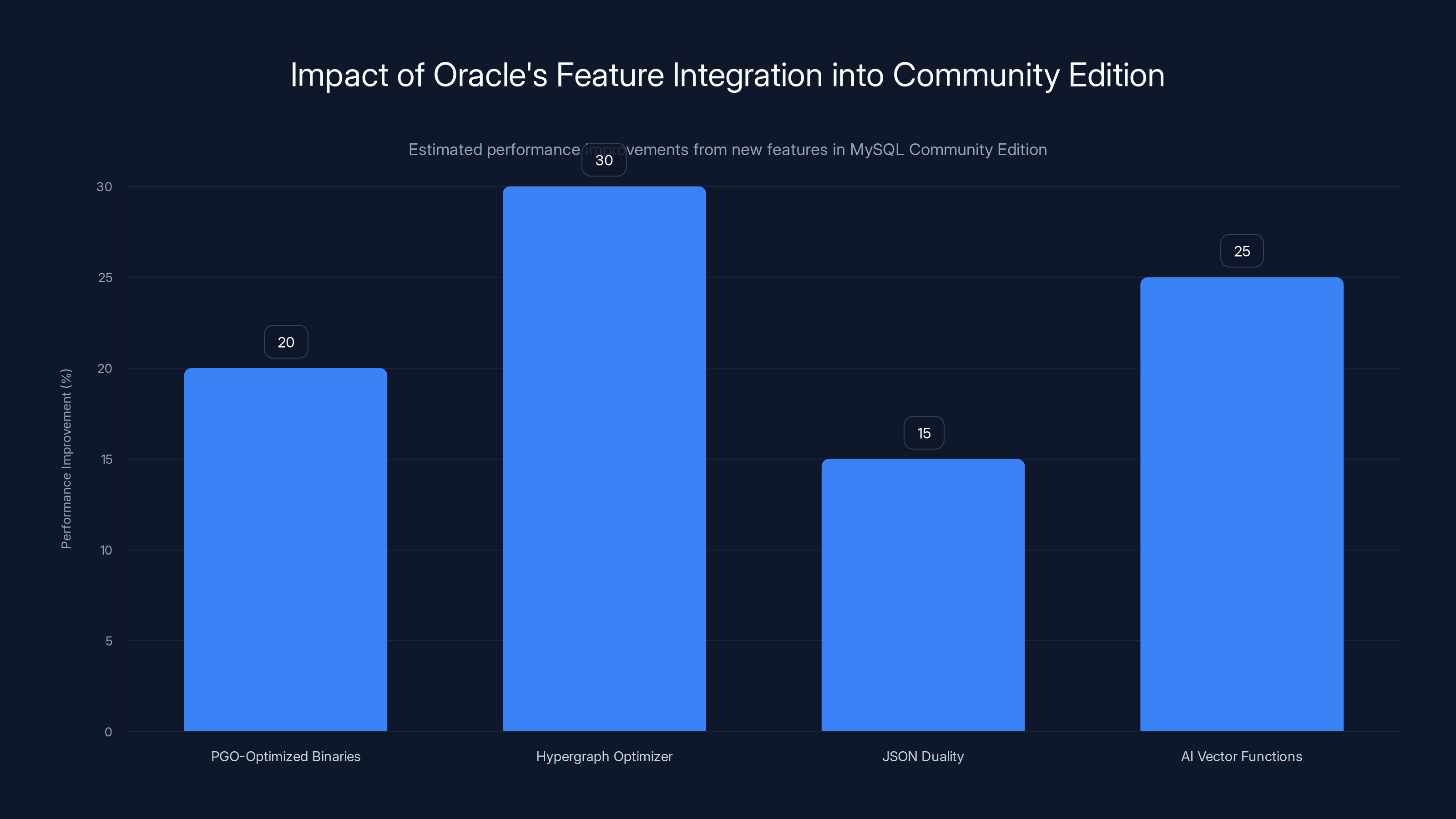Impact of Oracle's Feature Integration into Community Edition