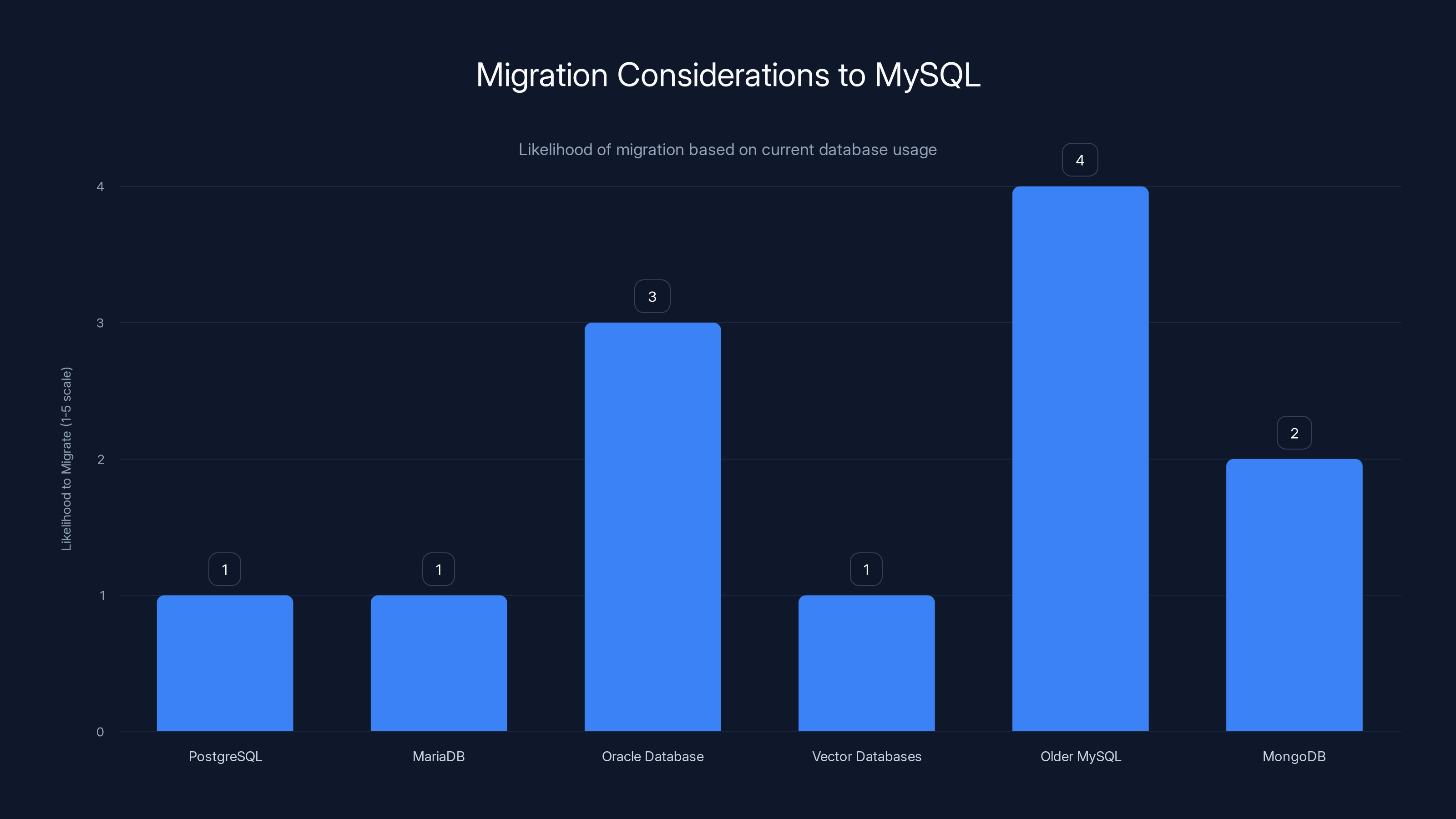Migration Considerations to MySQL