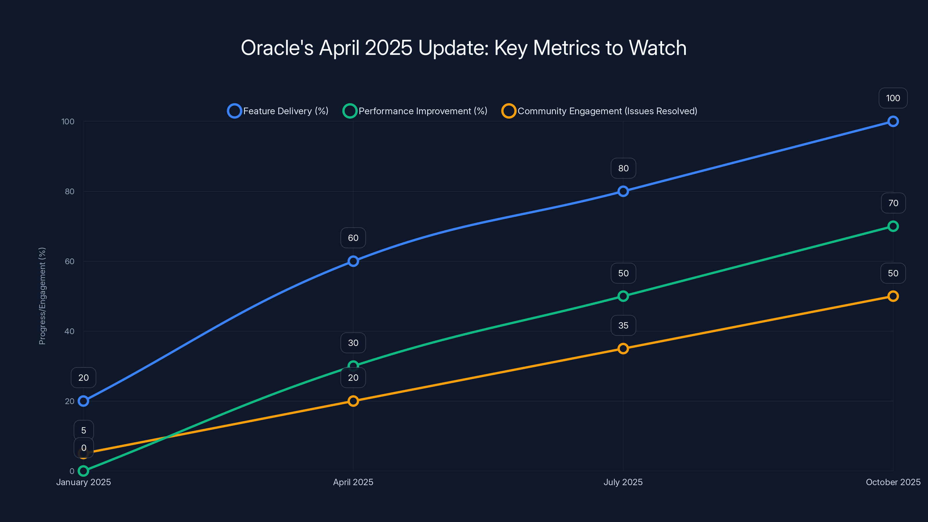 Oracle's April 2025 Update: Key Metrics to Watch