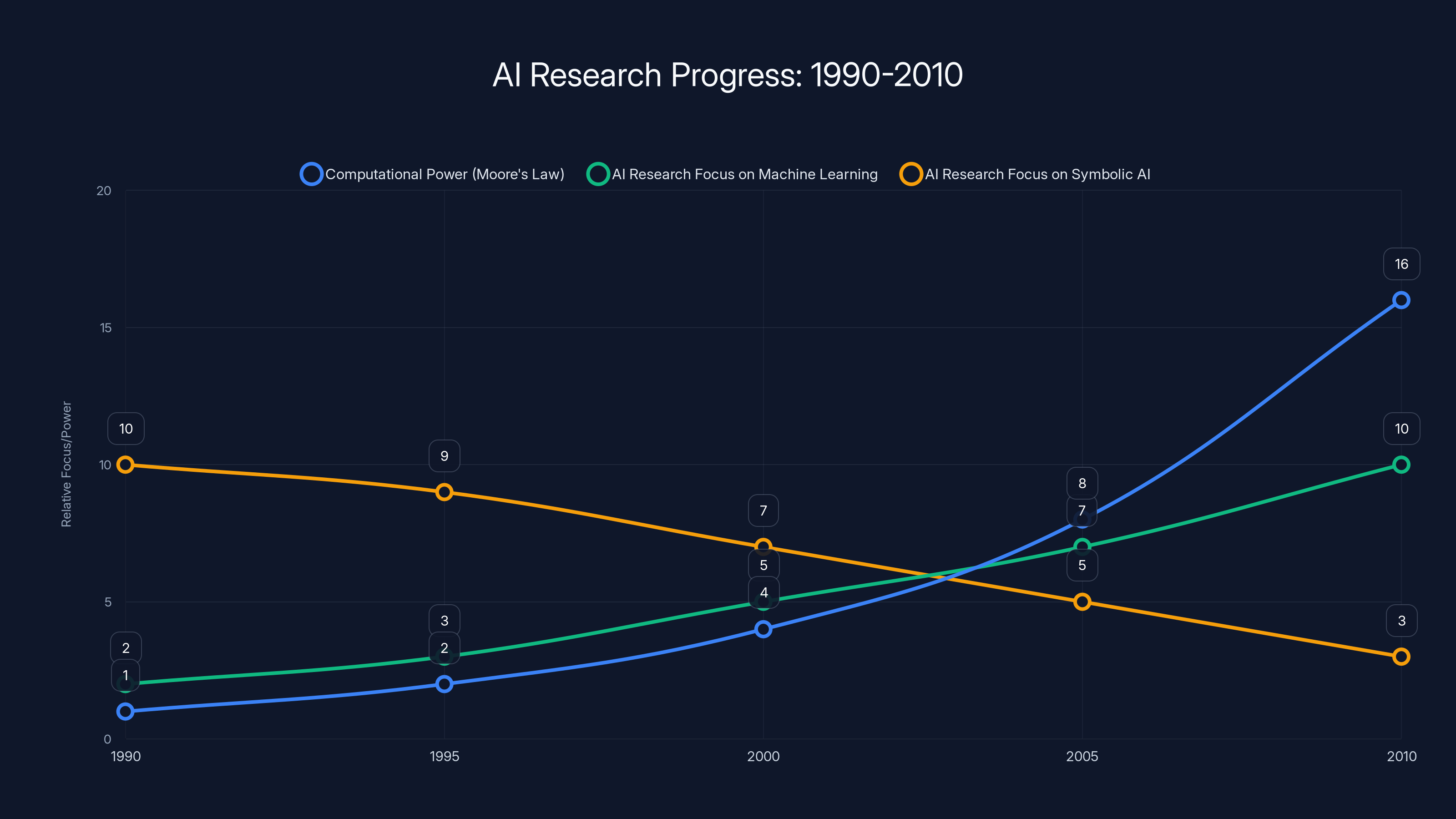 AI Research Progress: 1990-2010