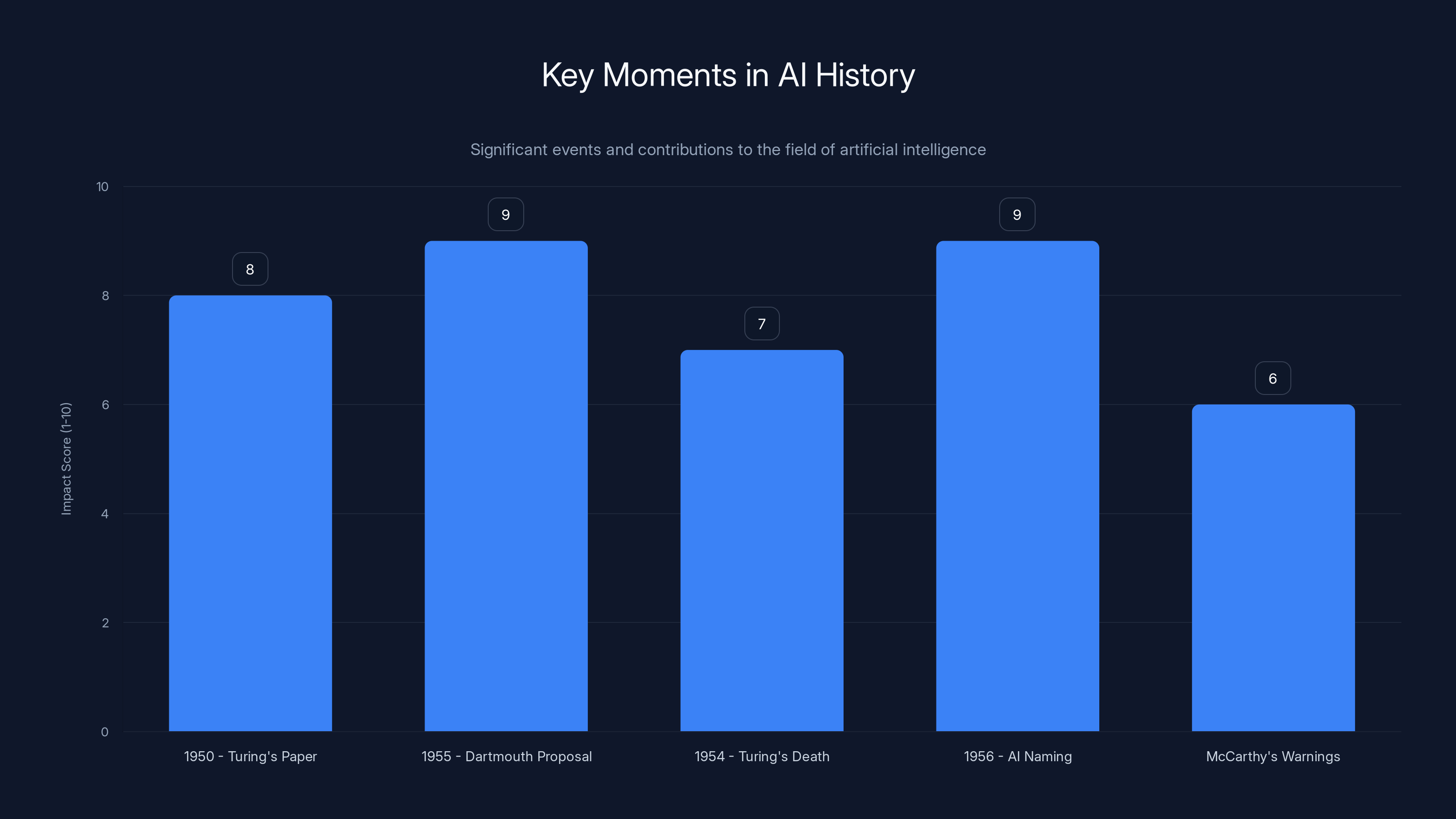 Key Moments in AI History
