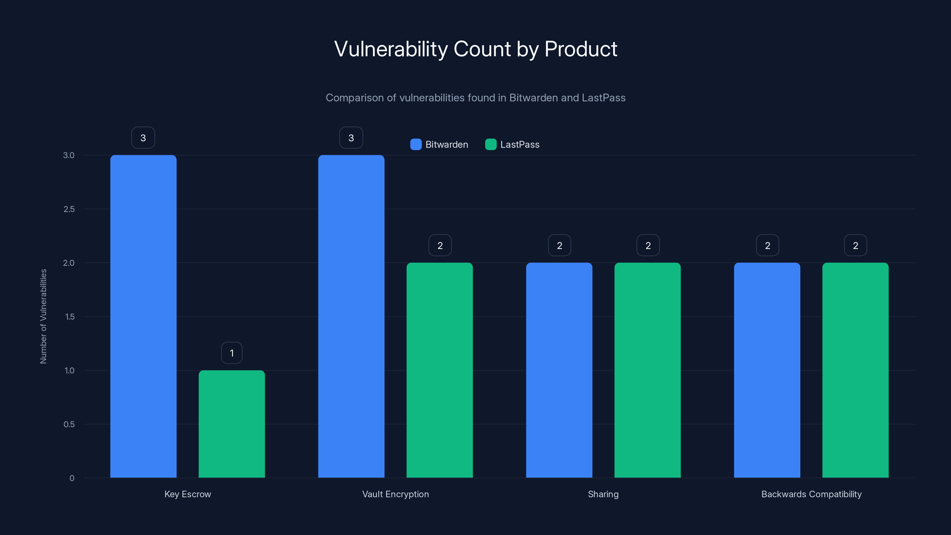 Vulnerability Count by Product