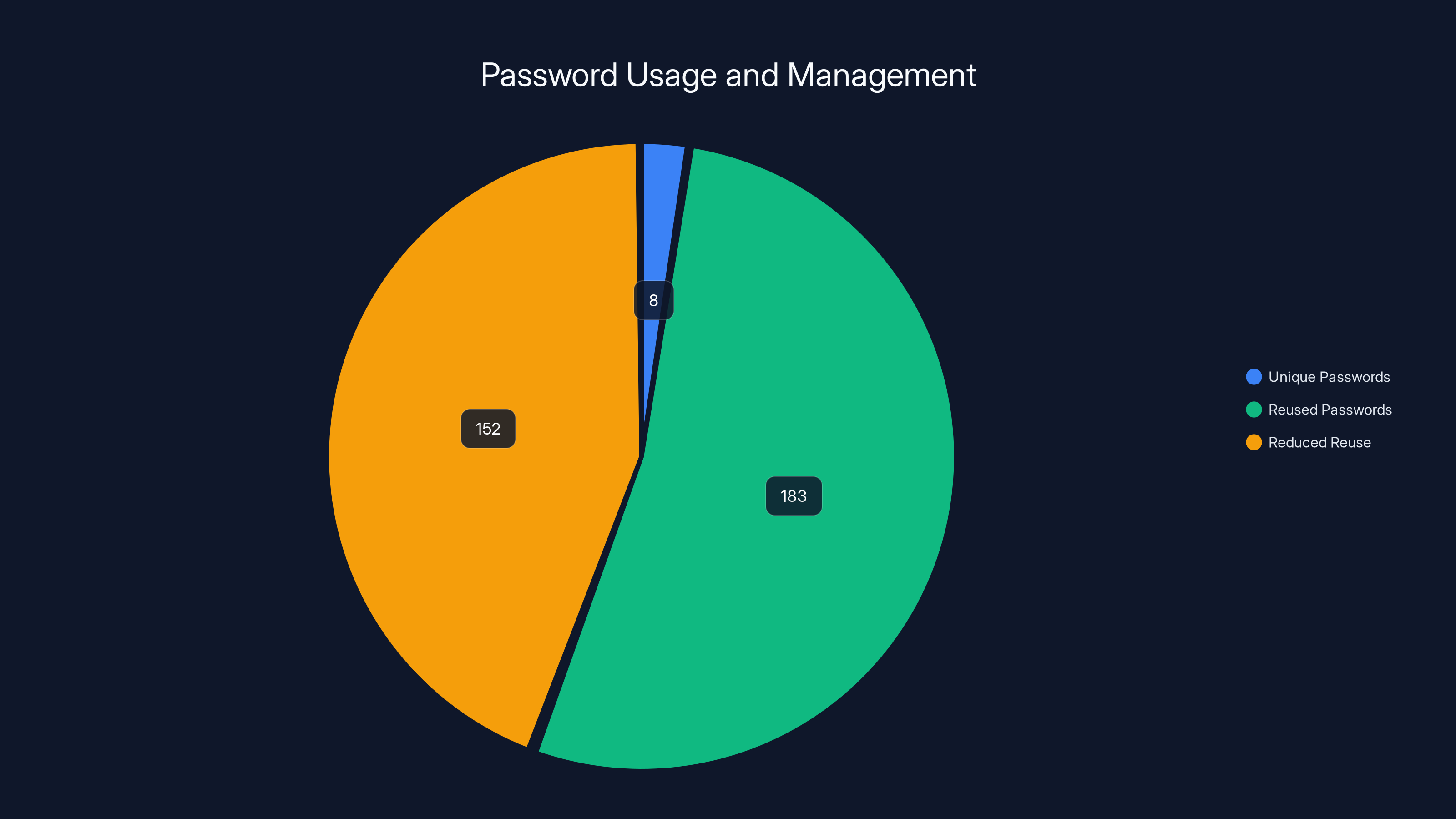 Password Usage and Management