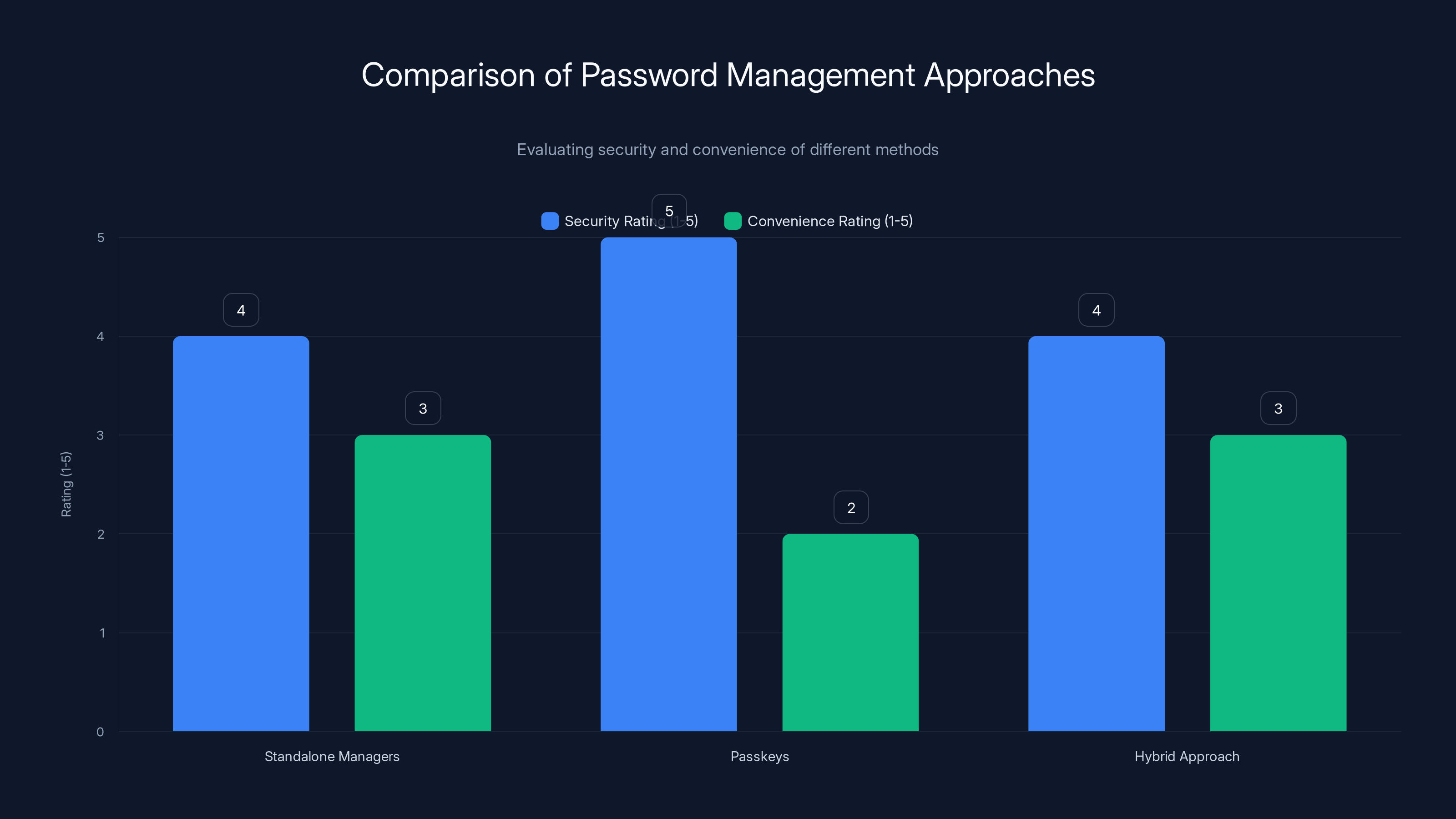Comparison of Password Management Approaches