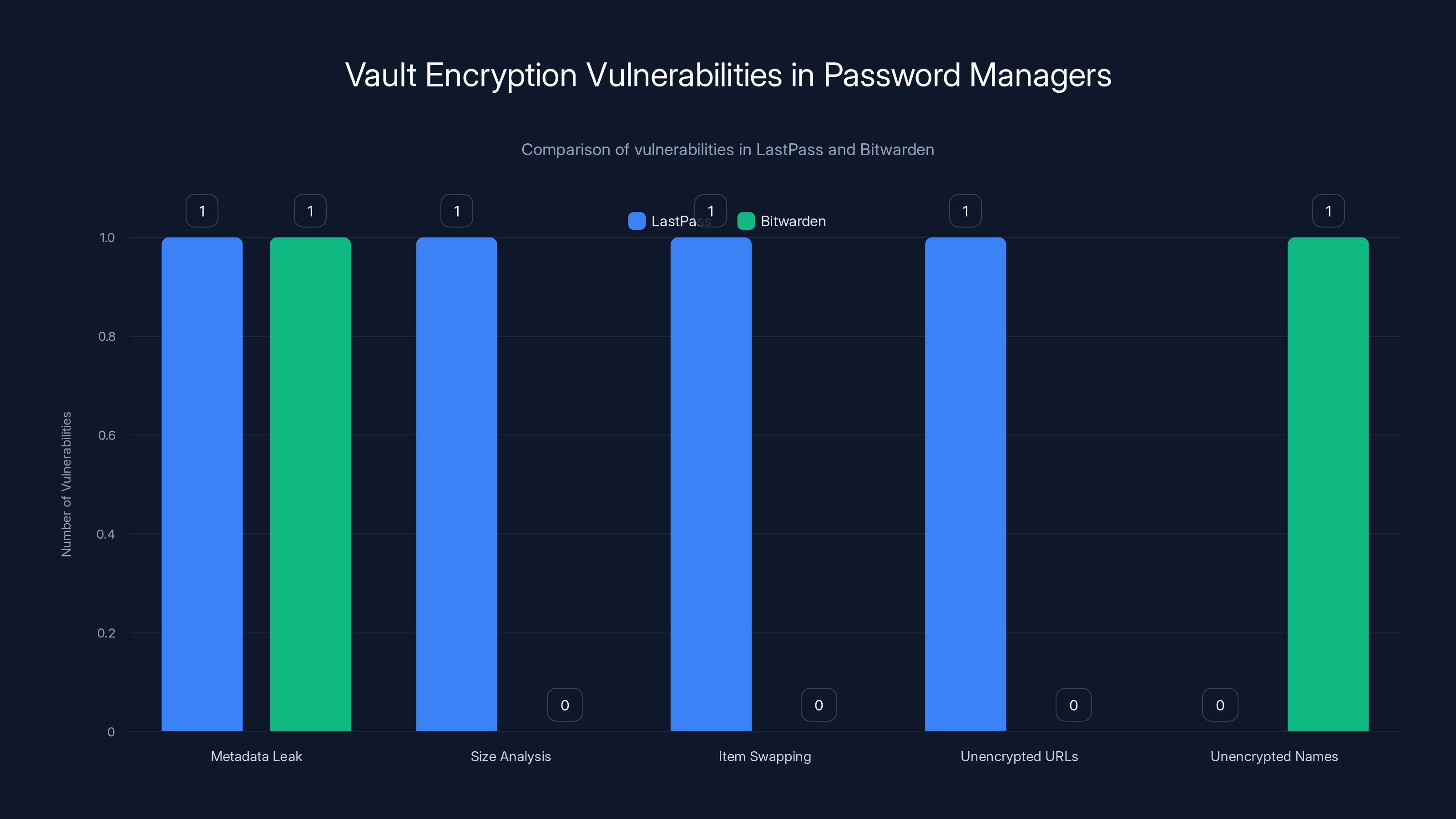 Vault Encryption Vulnerabilities in Password Managers