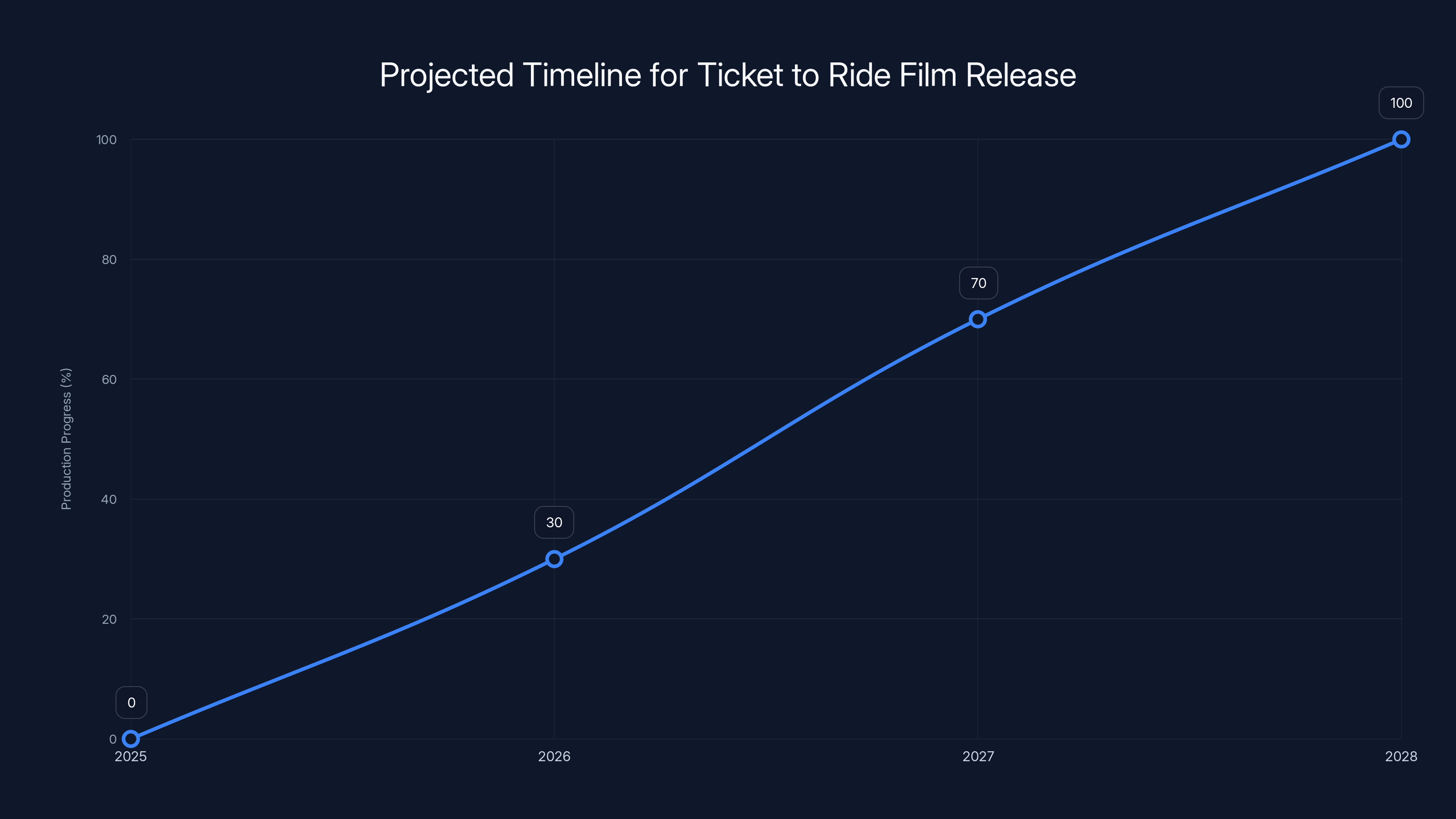 Projected Timeline for Ticket to Ride Film Release