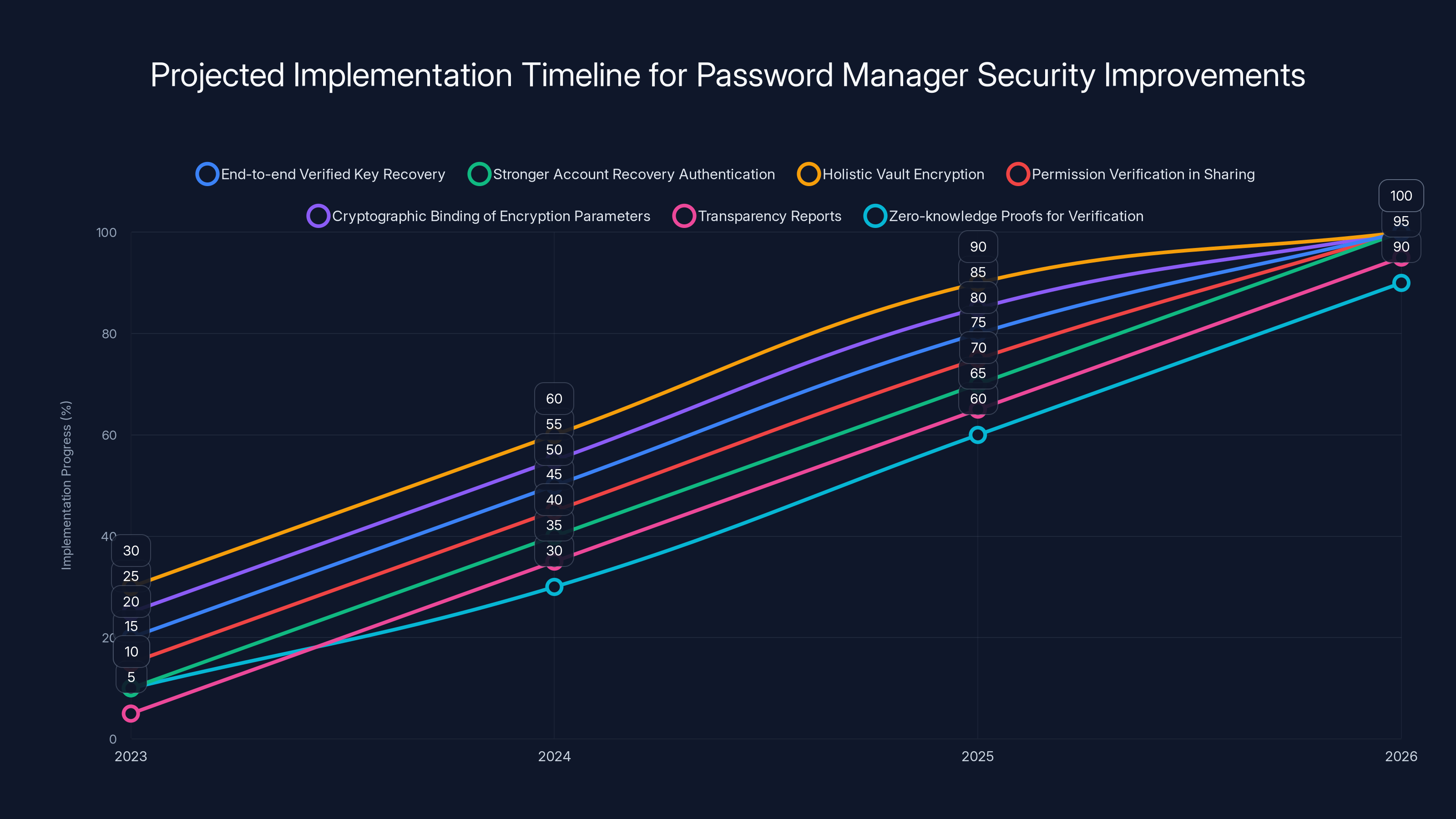 Projected Implementation Timeline for Password Manager Security Improvements