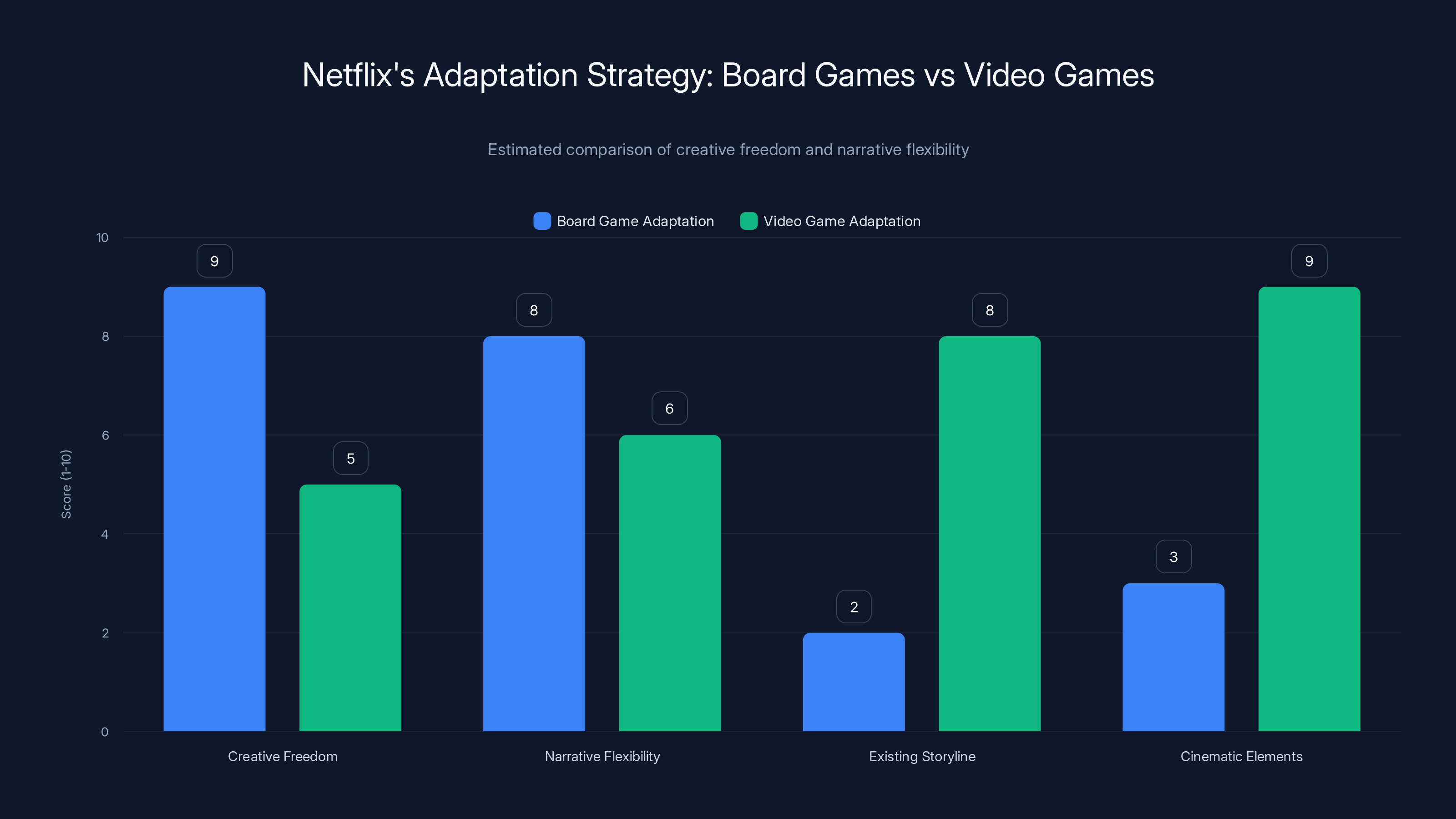 Netflix's Adaptation Strategy: Board Games vs Video Games