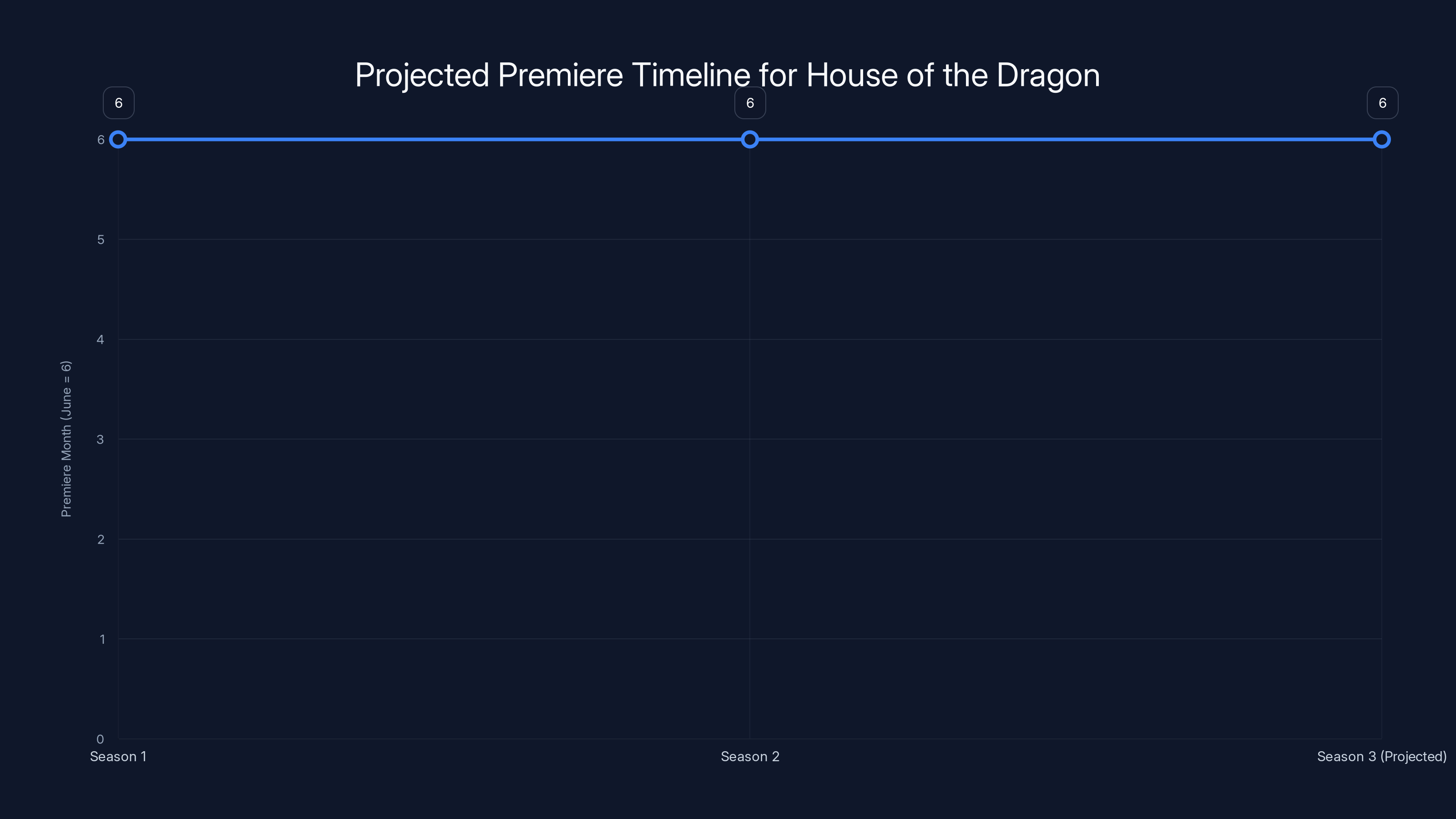 Projected Premiere Timeline for House of the Dragon