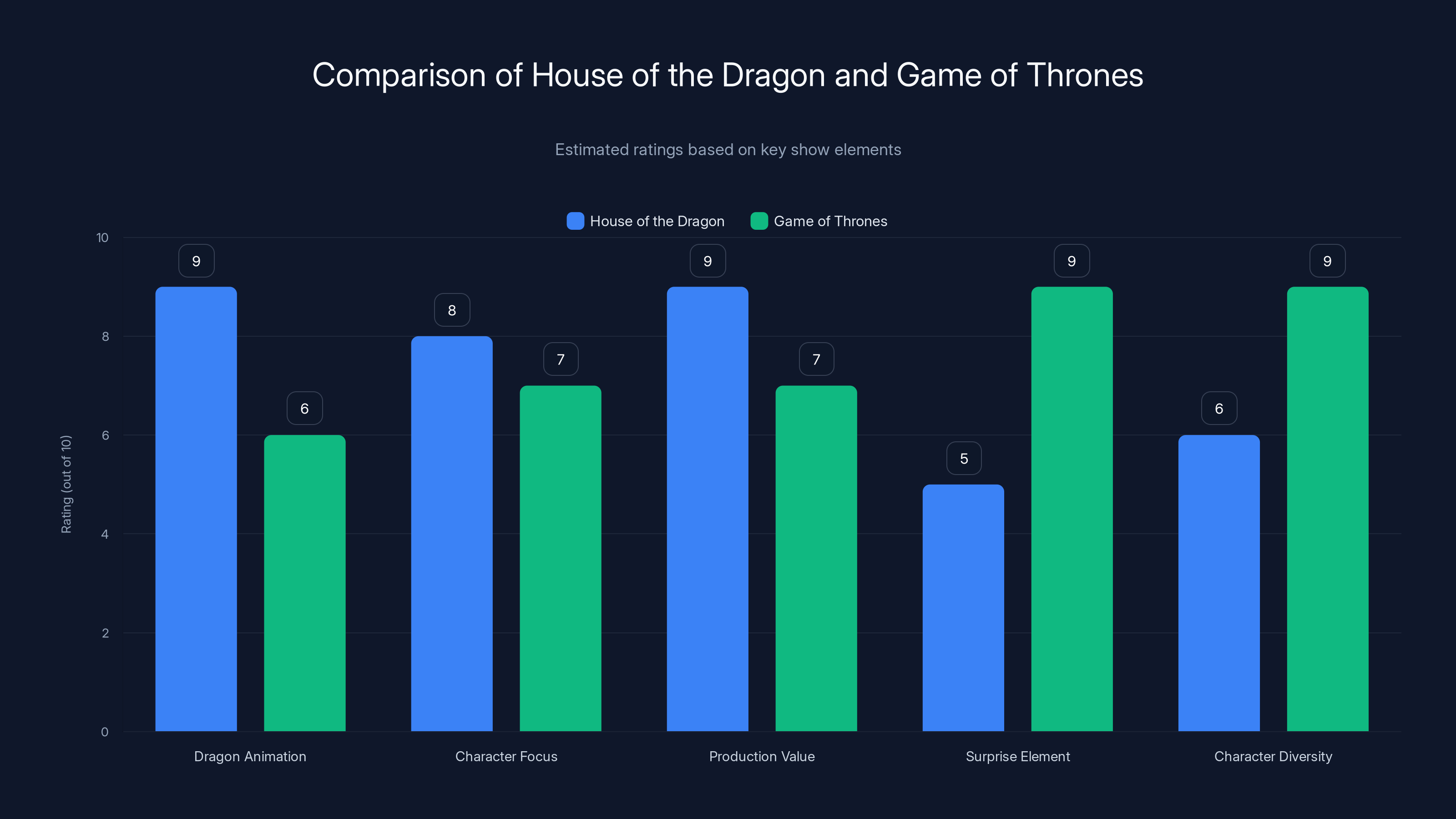 Comparison of House of the Dragon and Game of Thrones