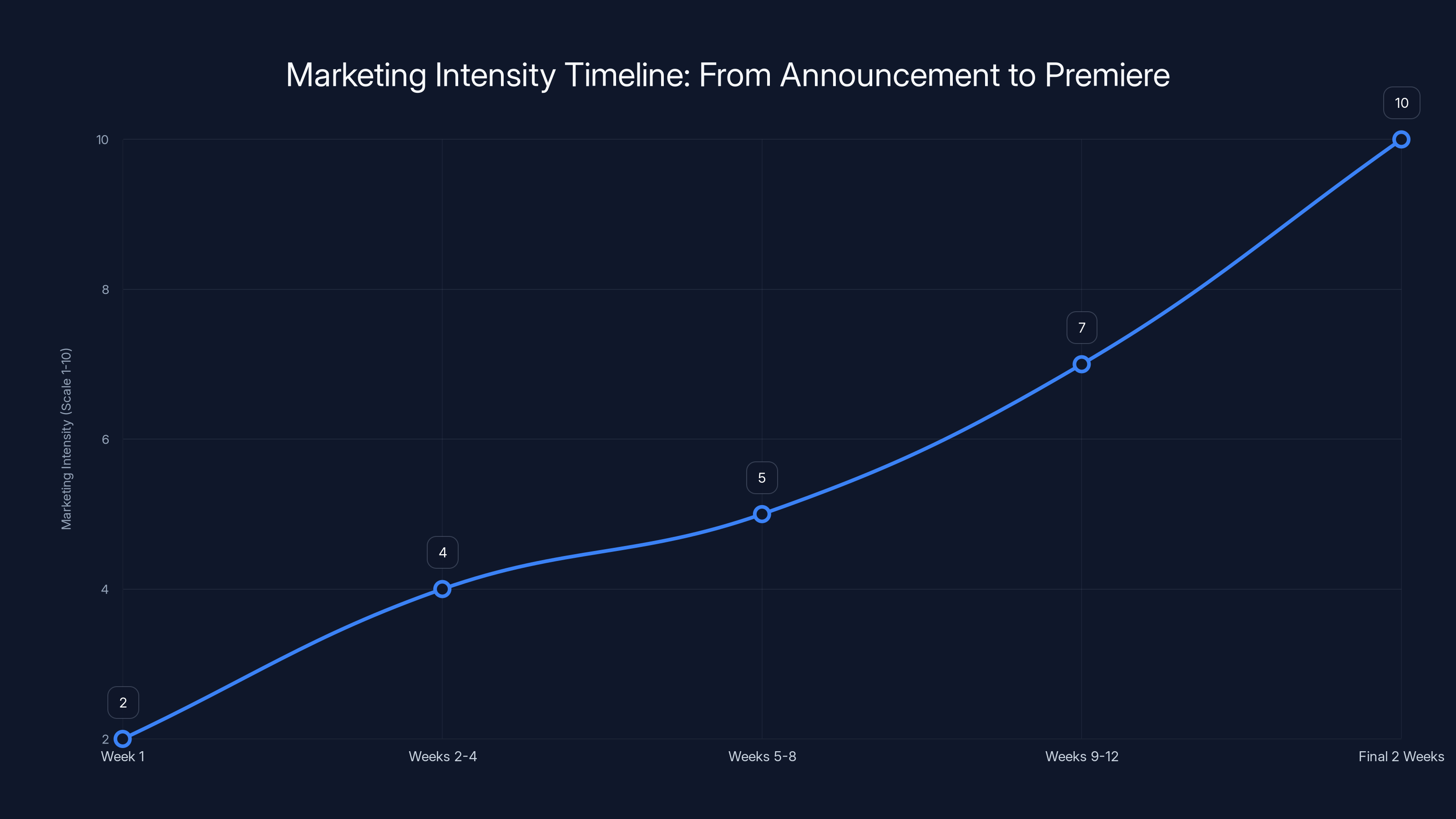 Marketing Intensity Timeline: From Announcement to Premiere