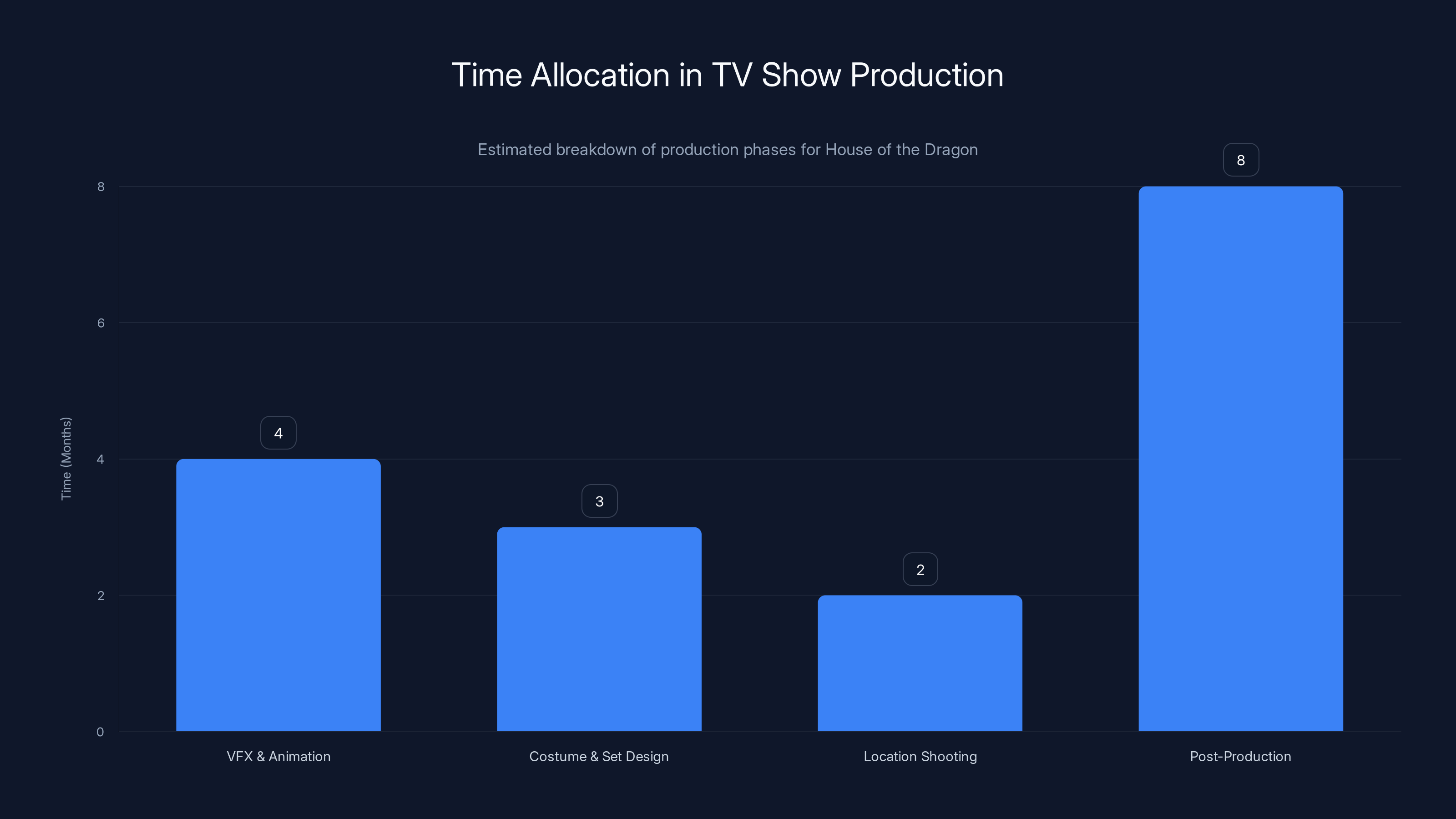 Time Allocation in TV Show Production