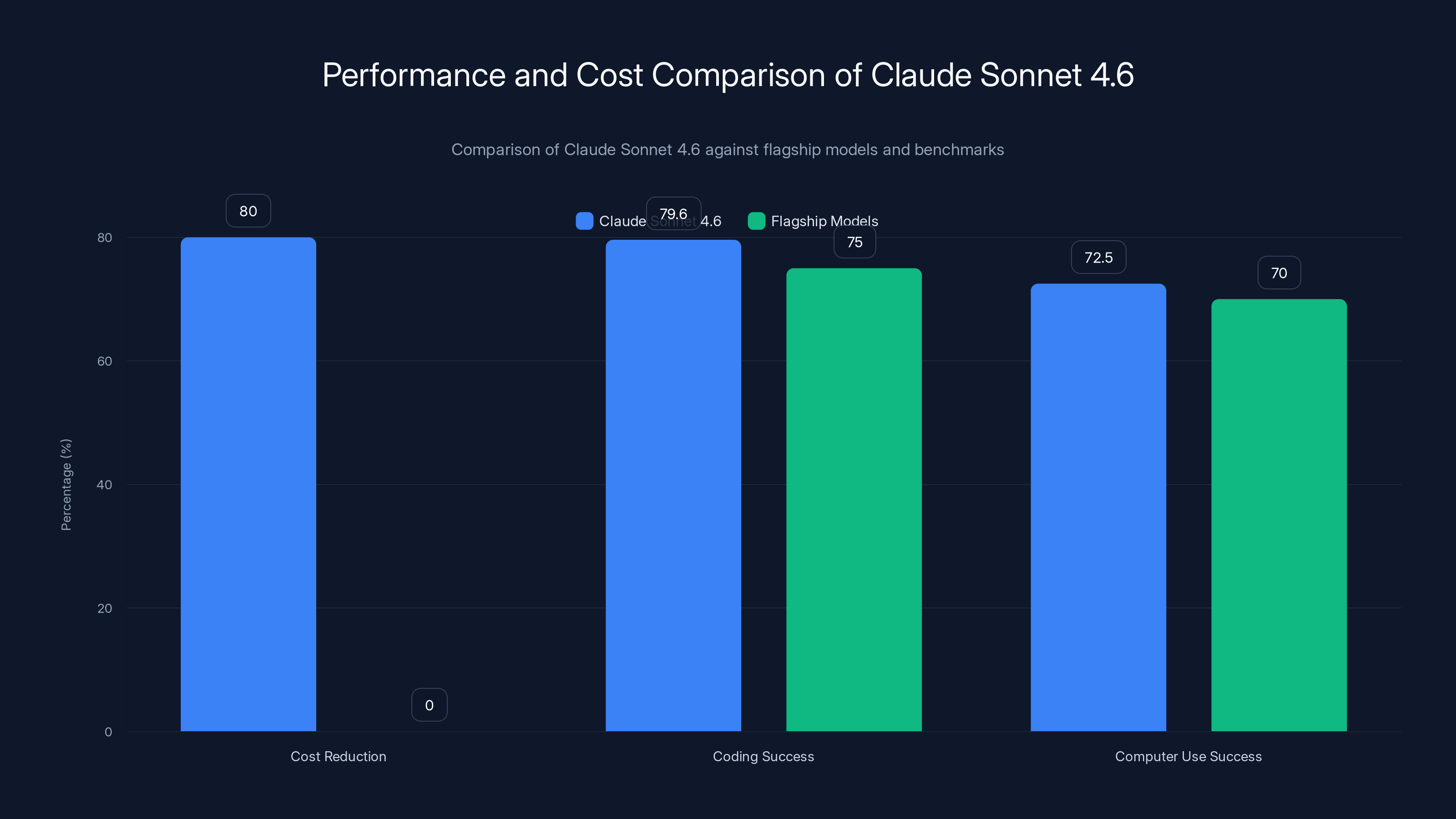 Performance and Cost Comparison of Claude Sonnet 4.6