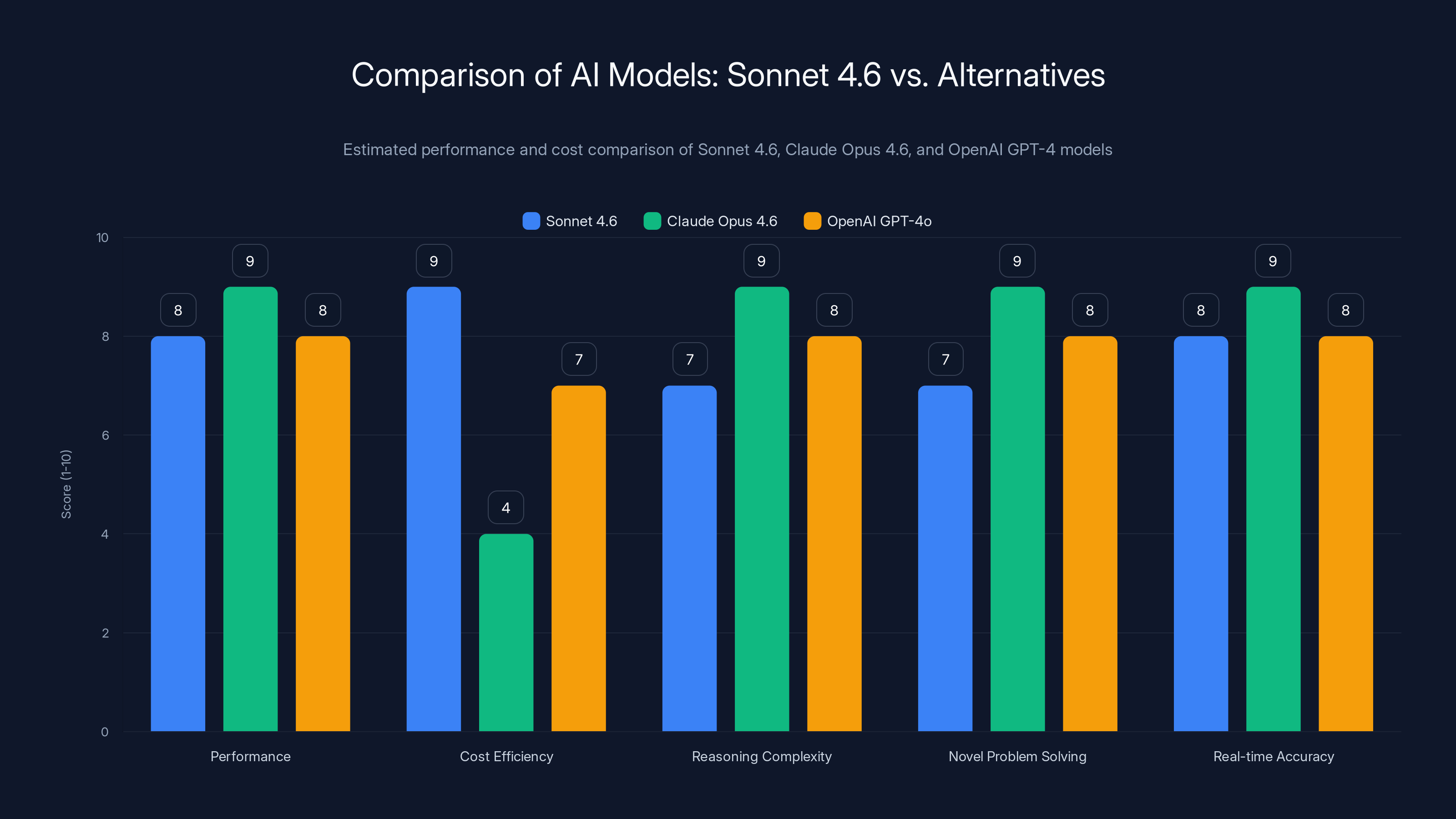 Comparison of AI Models: Sonnet 4.6 vs. Alternatives