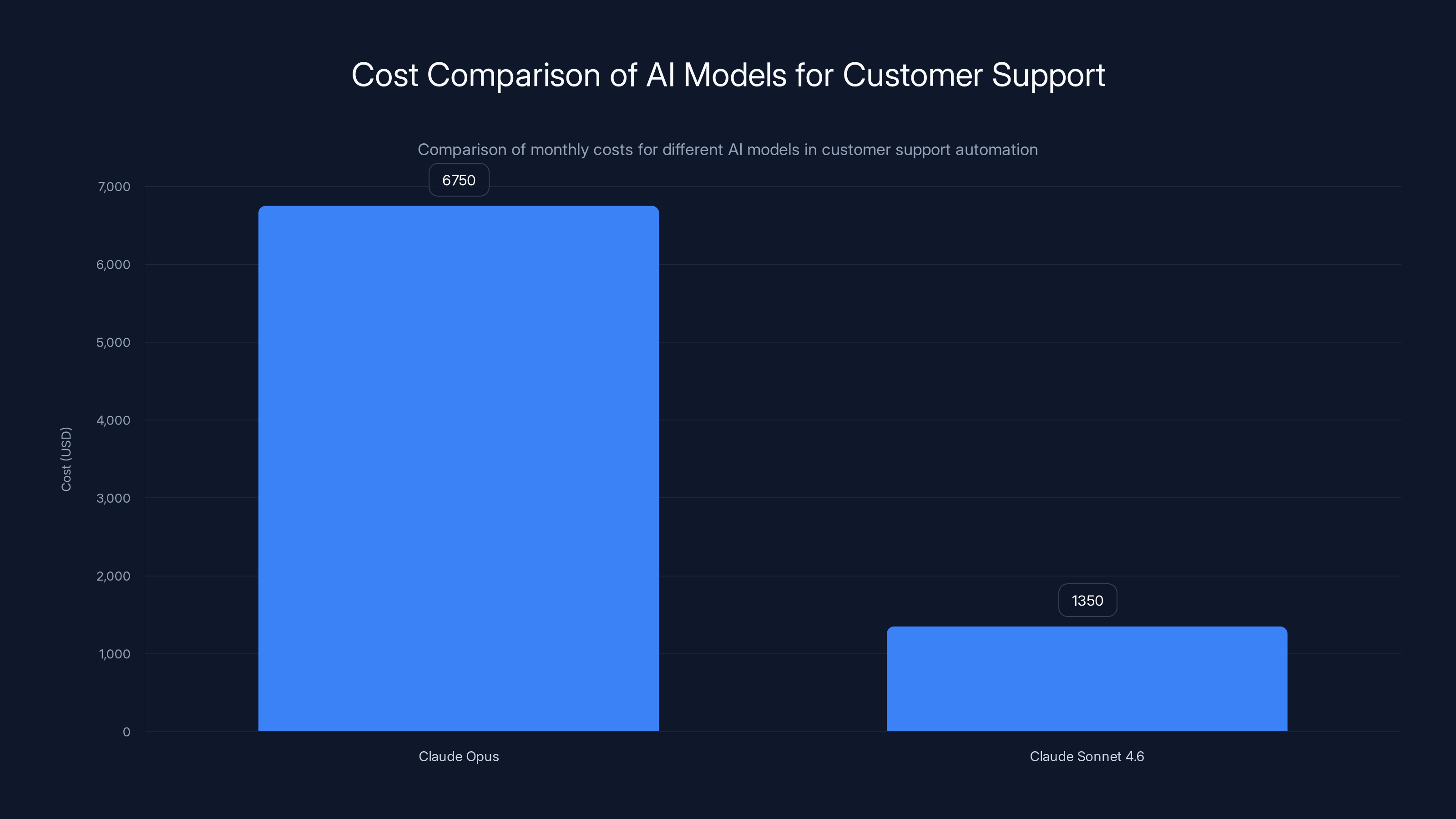 Cost Comparison of AI Models for Customer Support