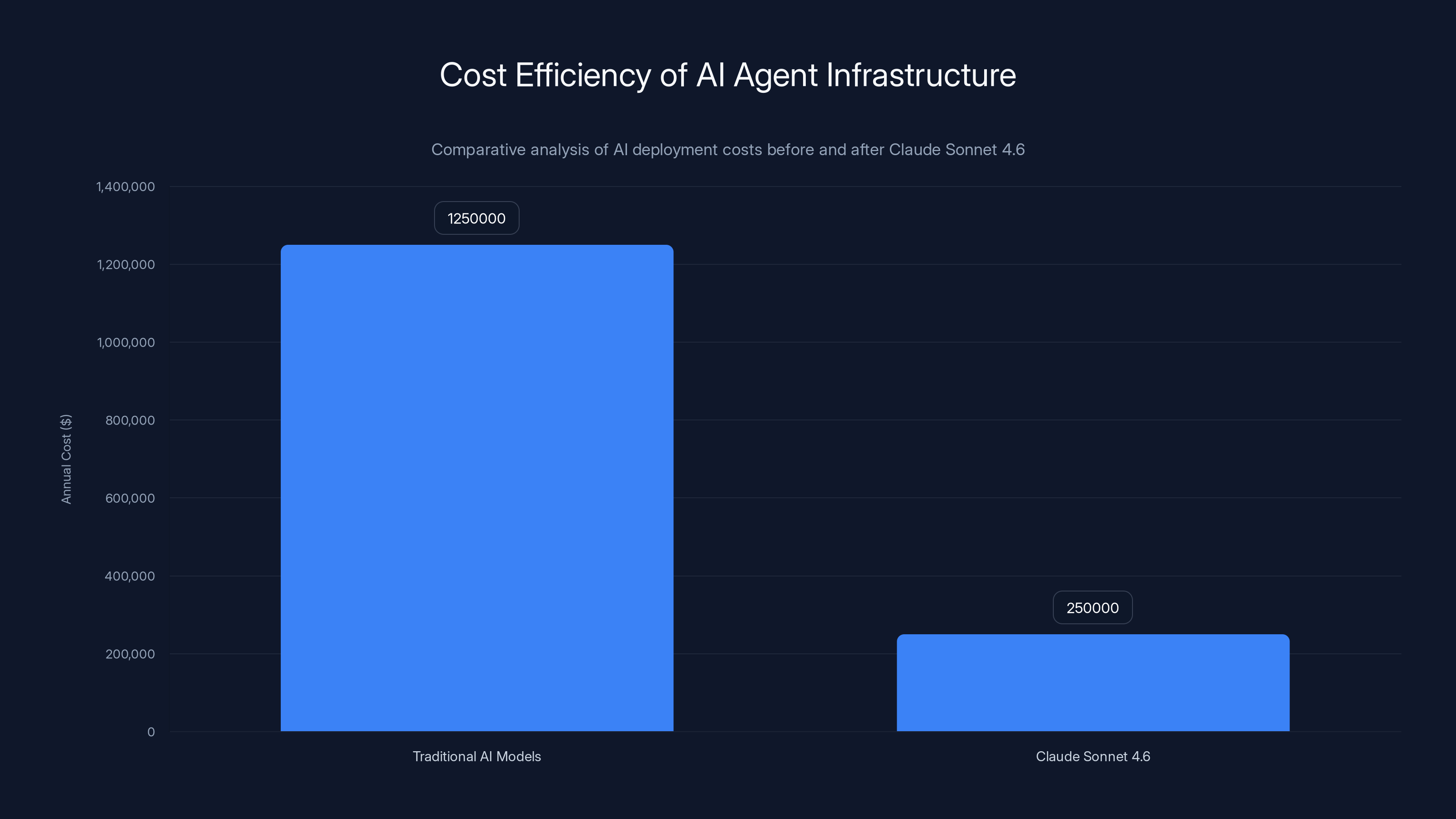 Cost Efficiency of AI Agent Infrastructure