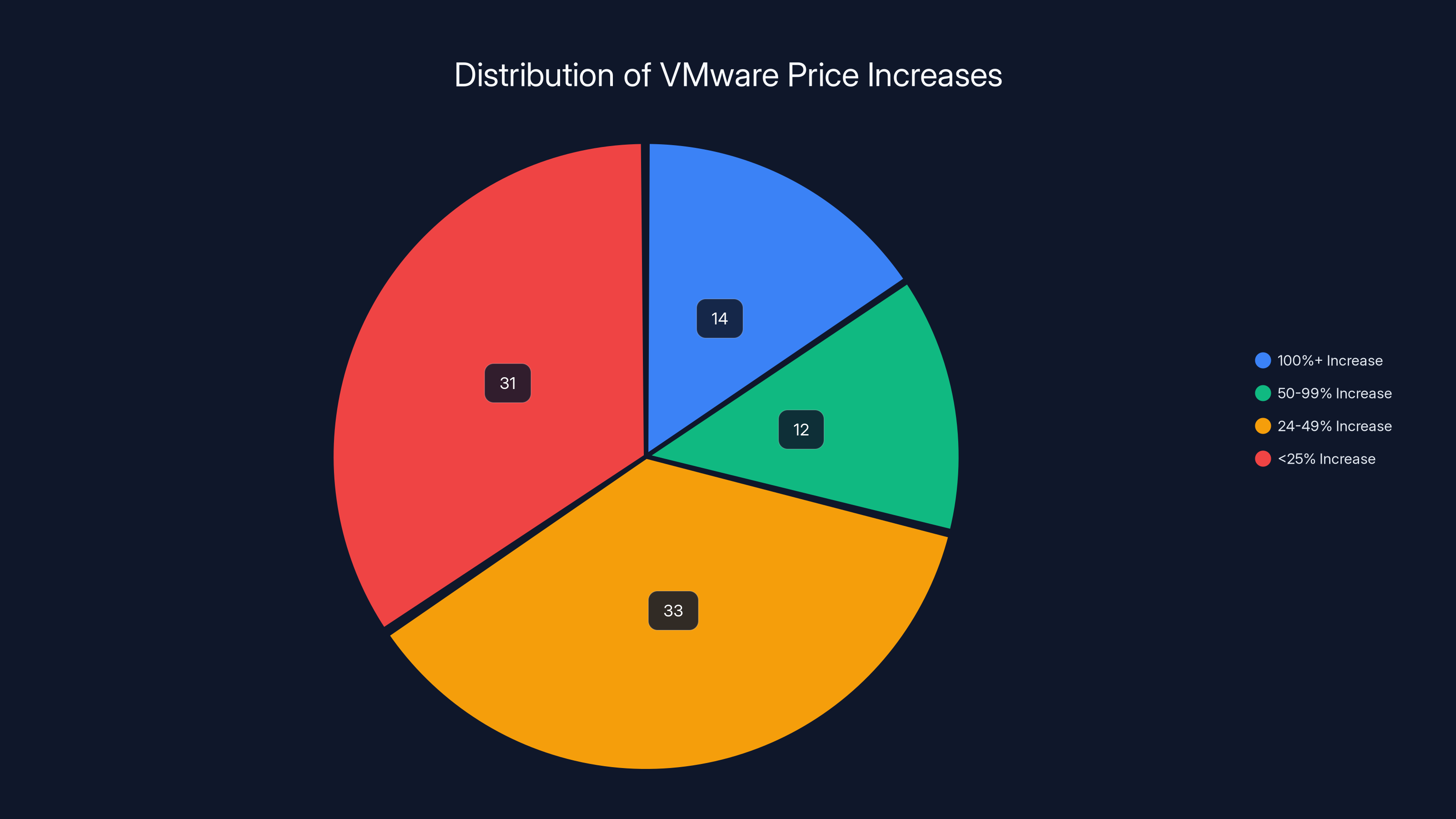Distribution of VMware Price Increases