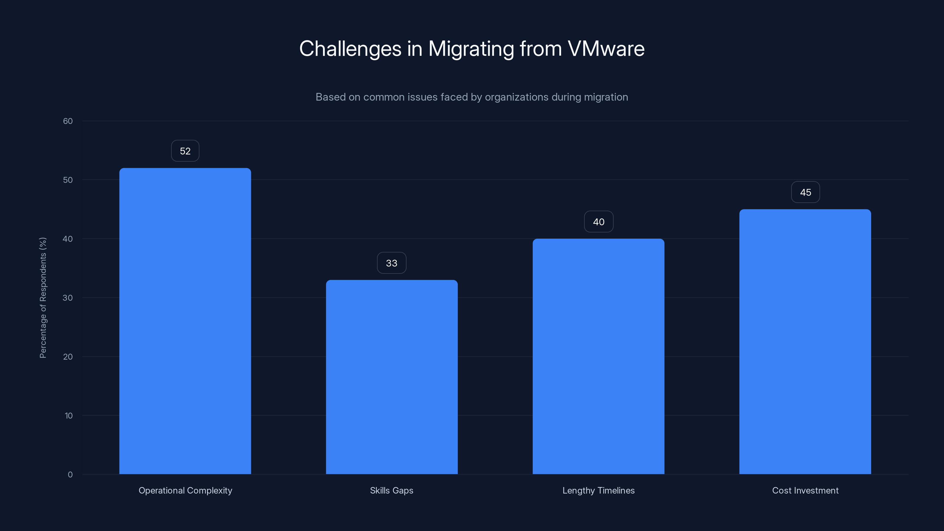 Challenges in Migrating from VMware