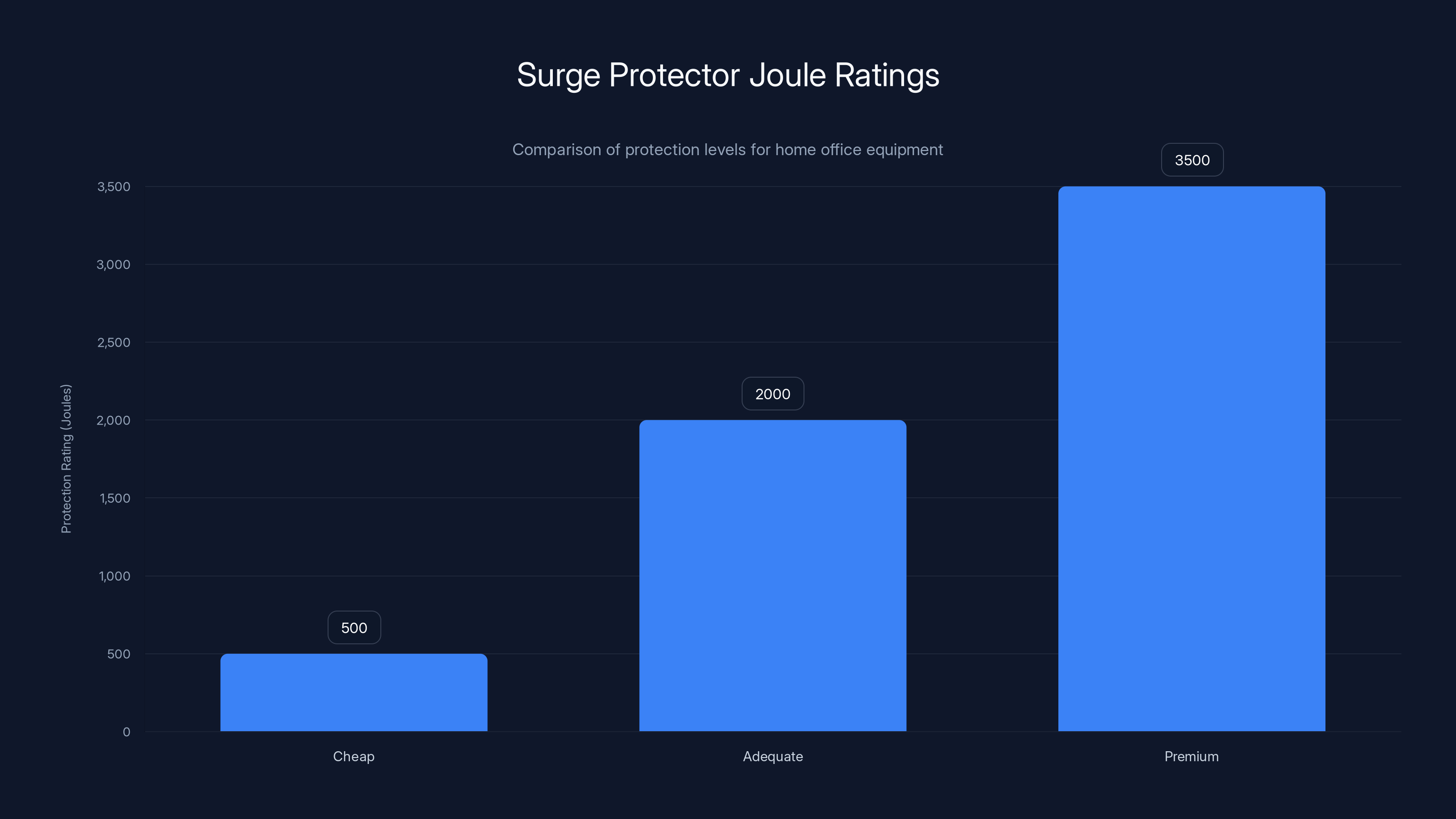 Surge Protector Joule Ratings