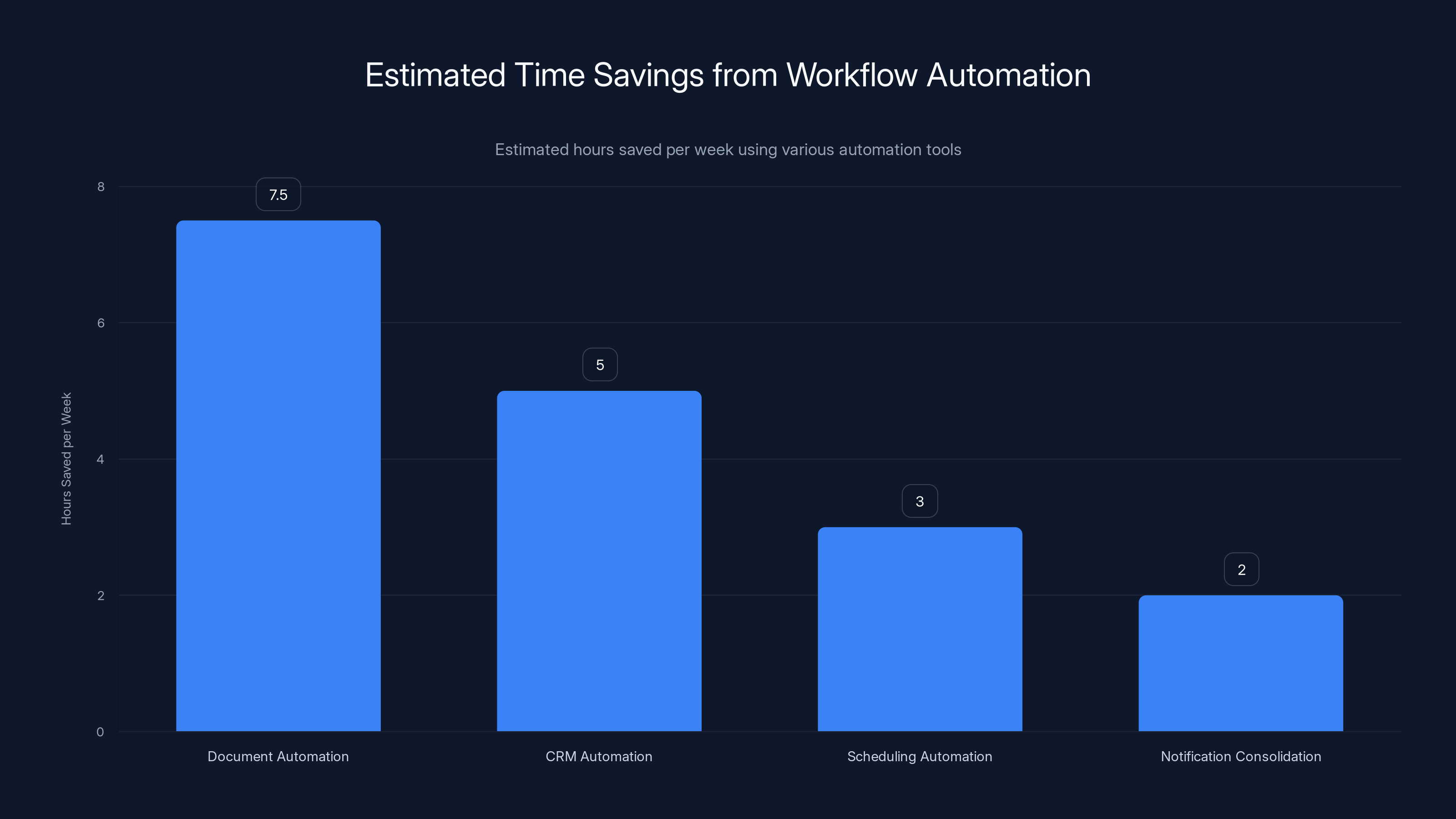 Estimated Time Savings from Workflow Automation