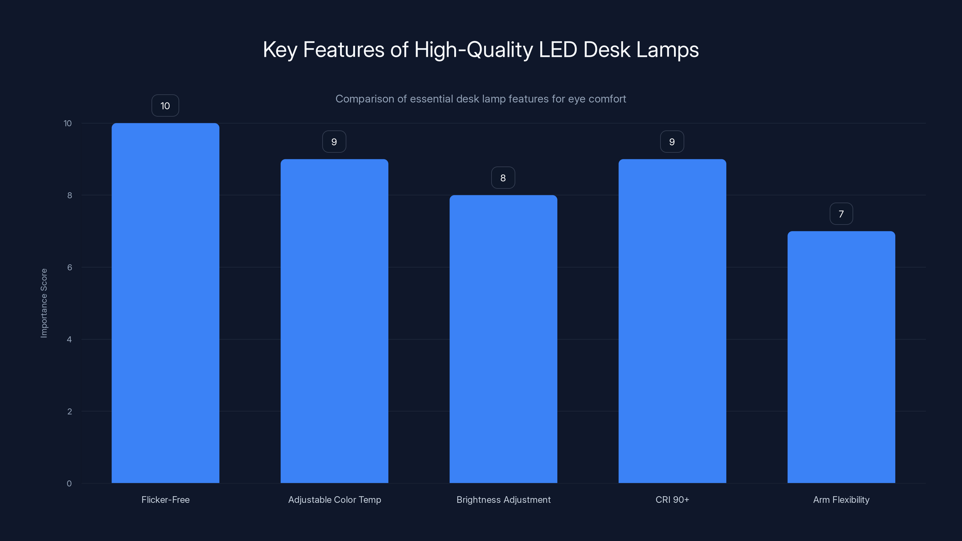 Key Features of High-Quality LED Desk Lamps