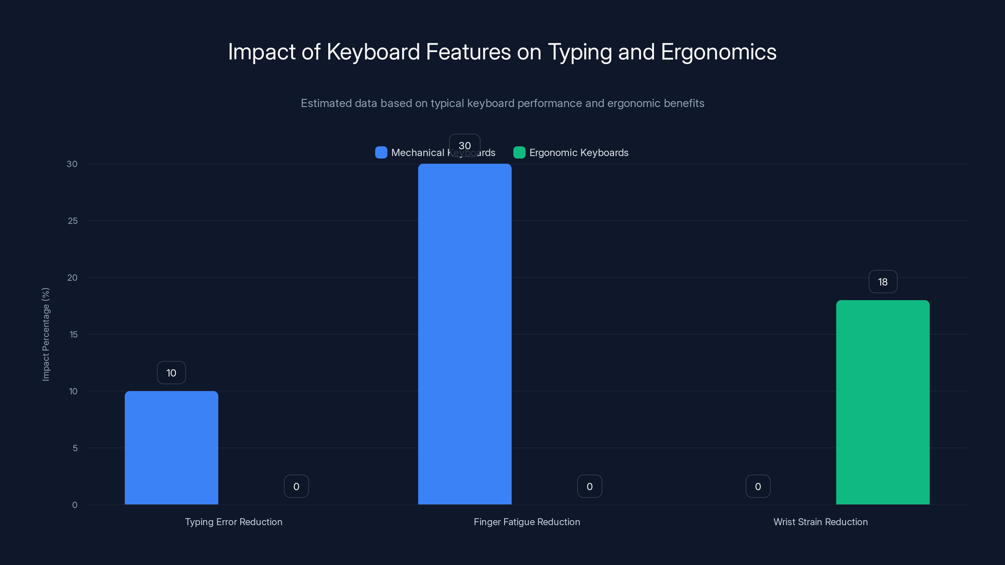 Impact of Keyboard Features on Typing and Ergonomics