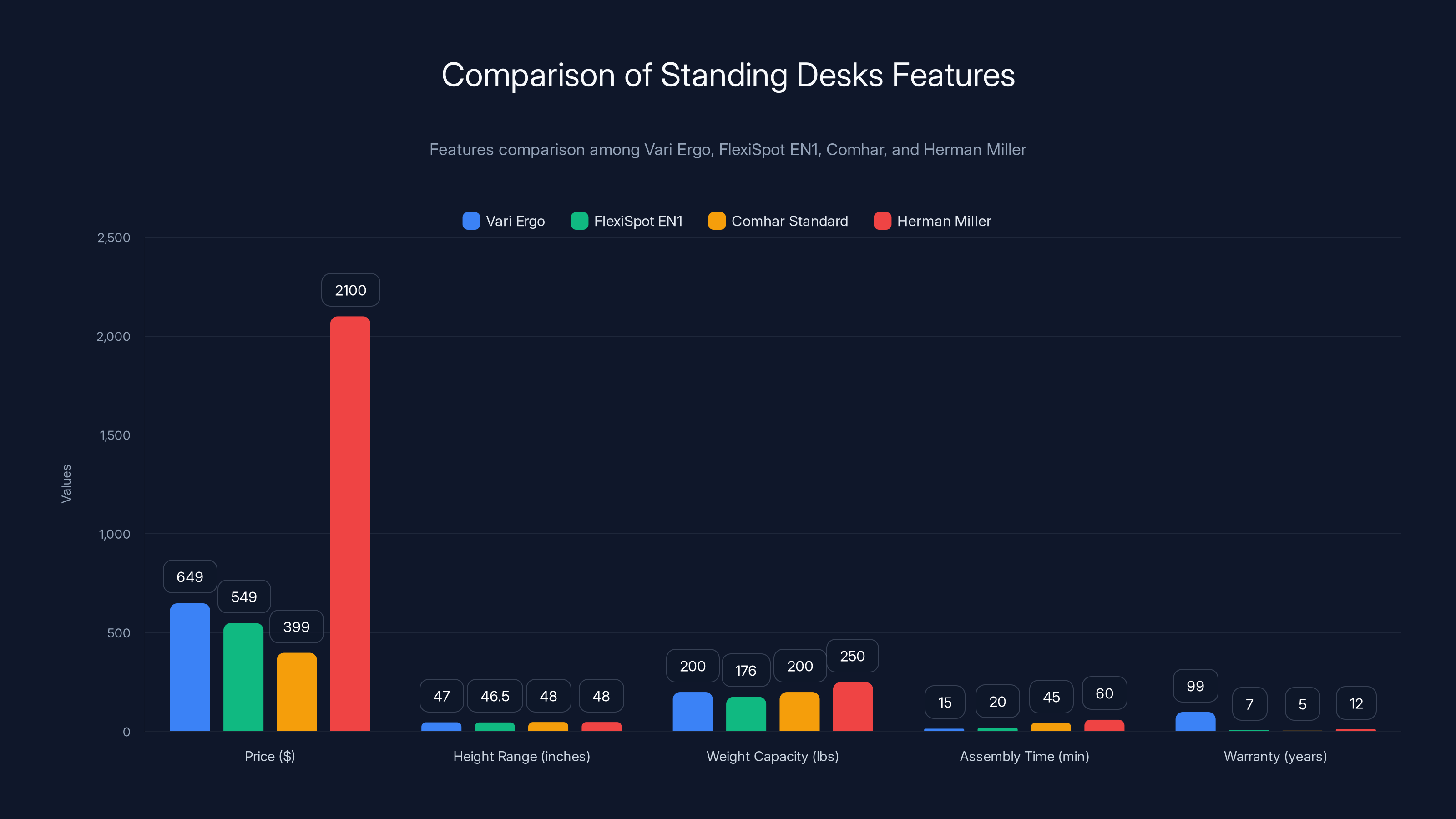 Comparison of Standing Desks Features