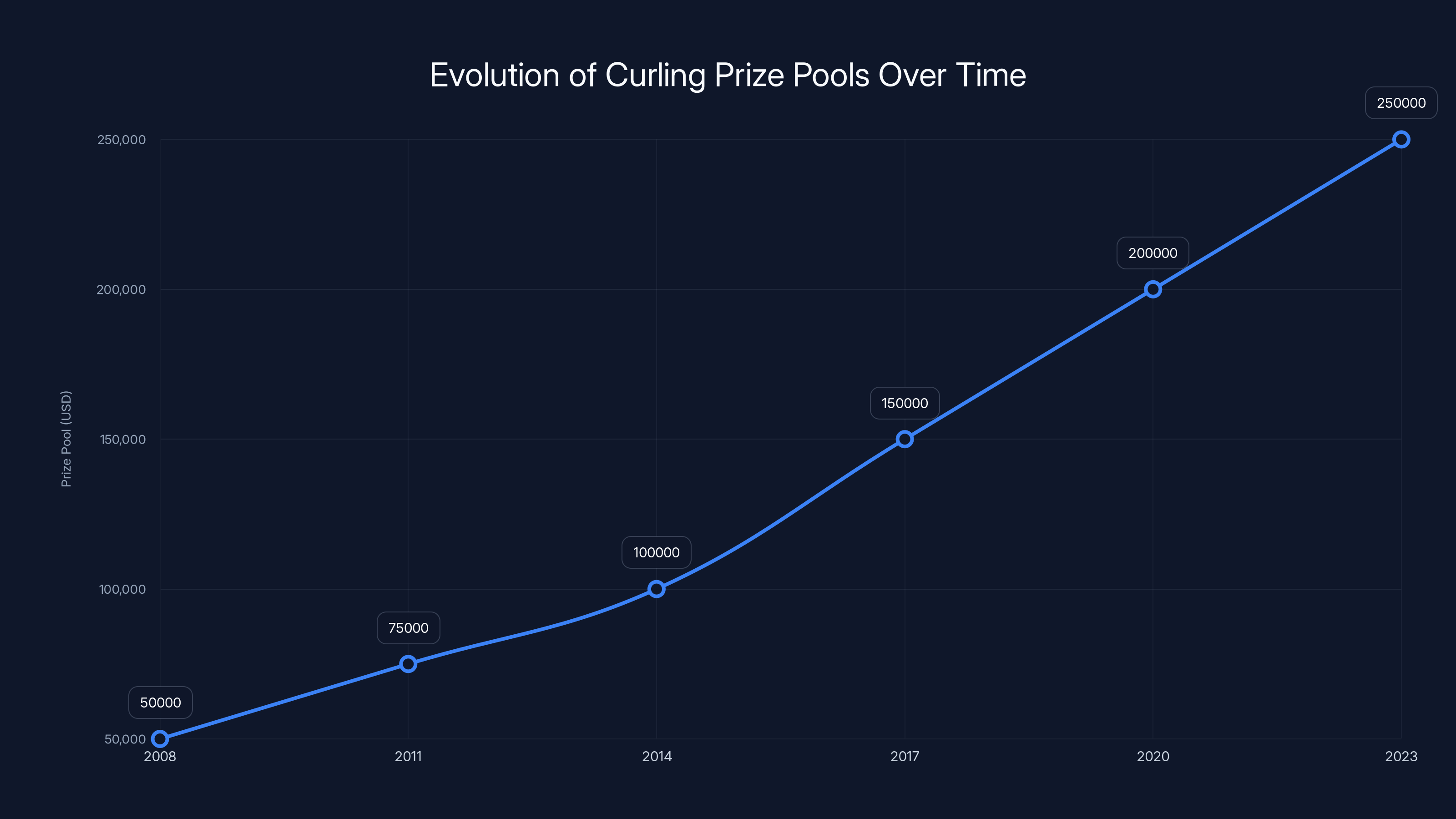 Evolution of Curling Prize Pools Over Time