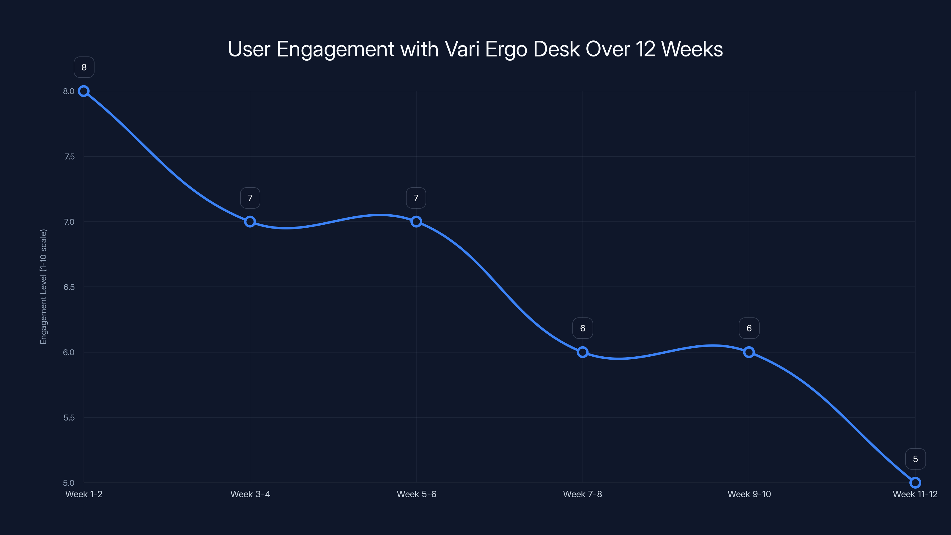 User Engagement with Vari Ergo Desk Over 12 Weeks
