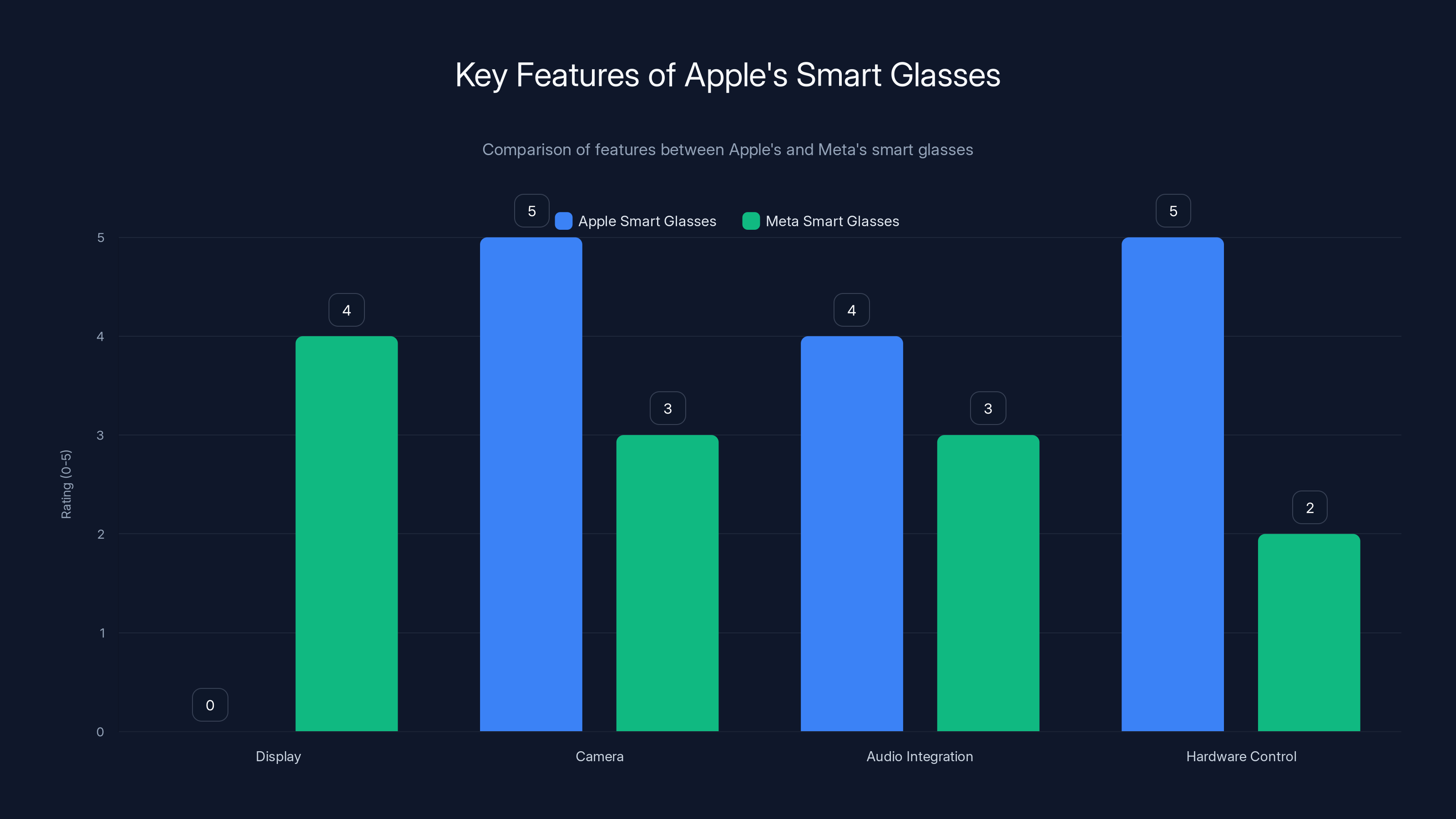 Key Features of Apple's Smart Glasses