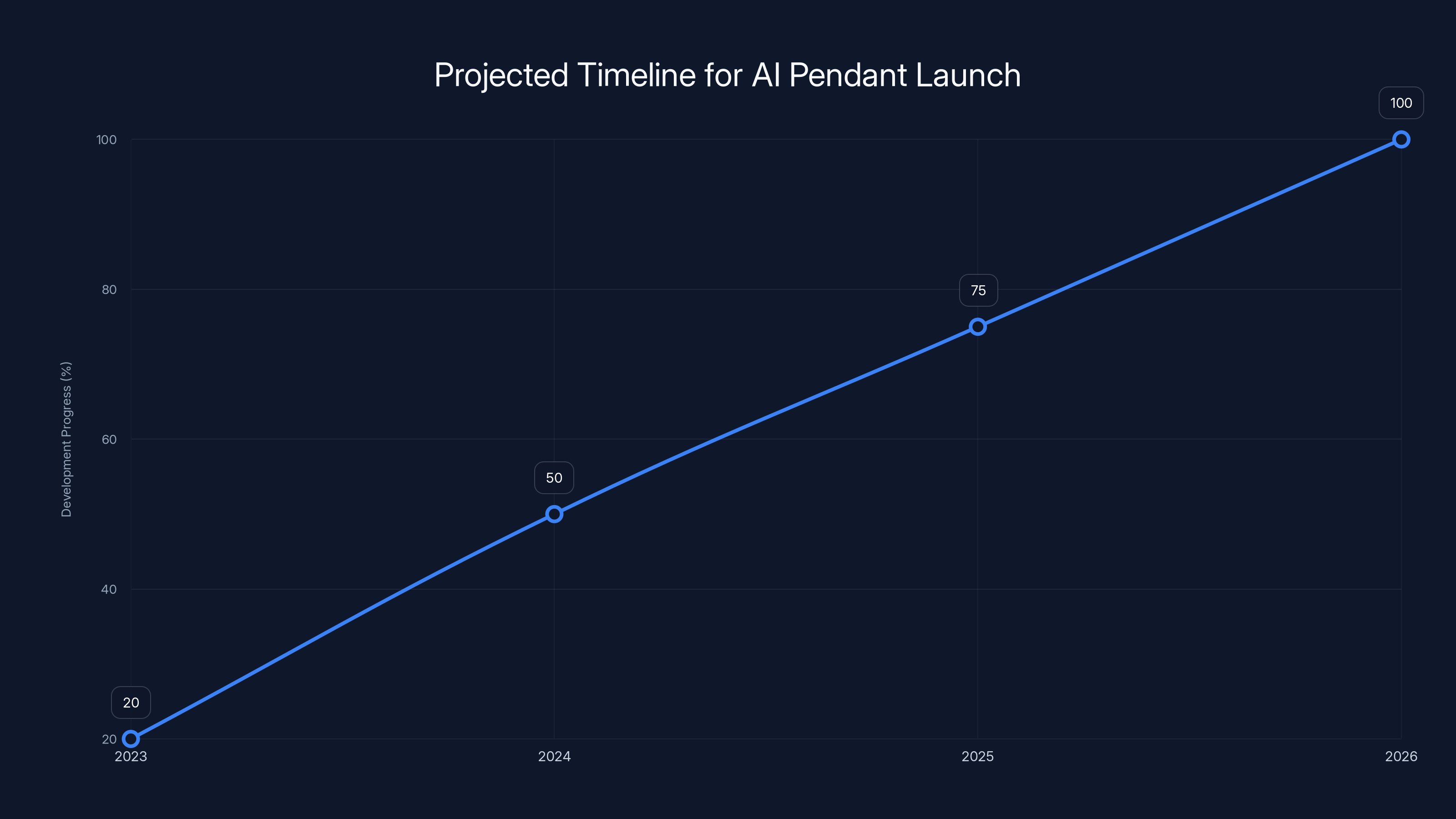 Projected Timeline for AI Pendant Launch