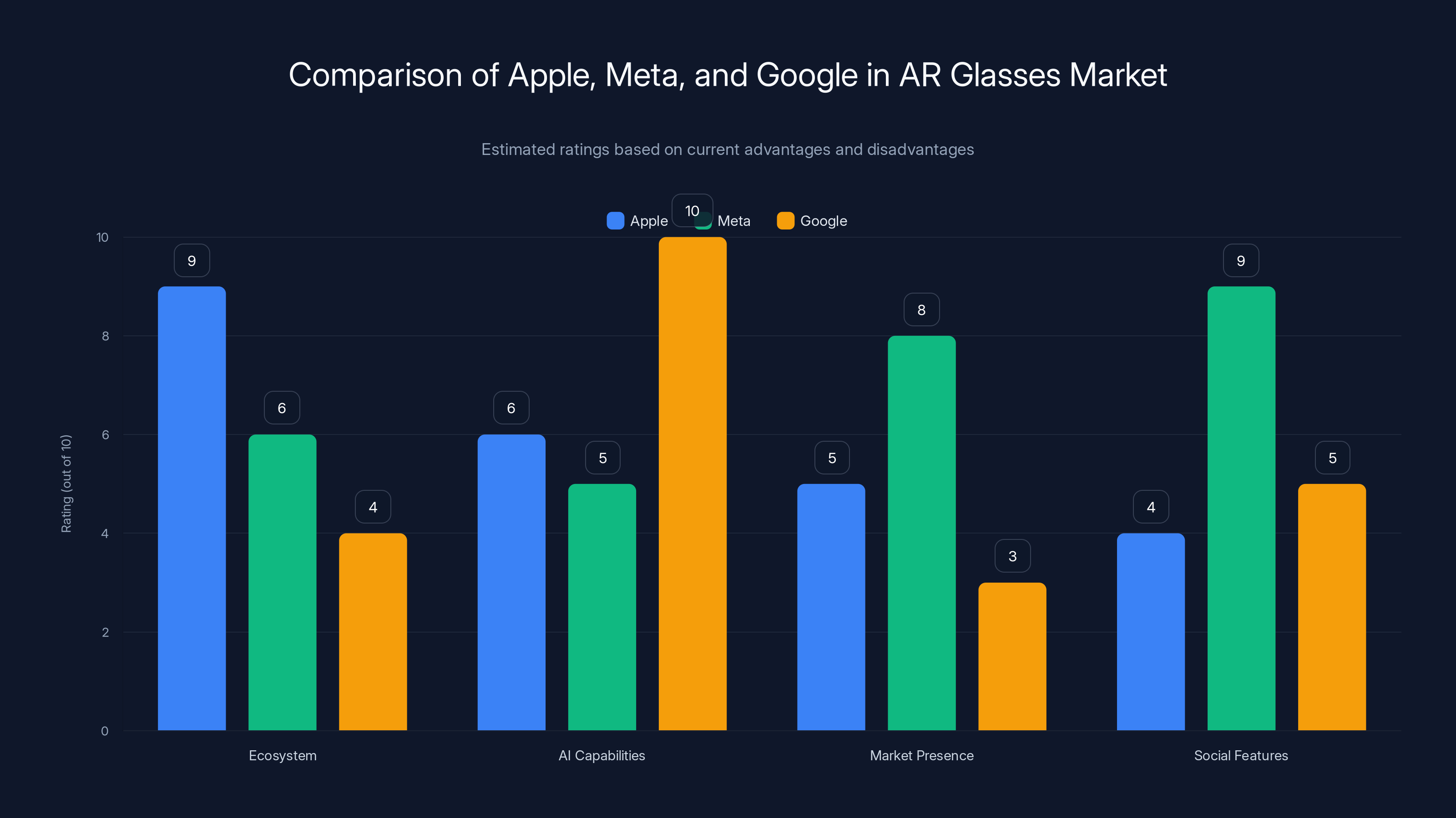 Comparison of Apple, Meta, and Google in AR Glasses Market
