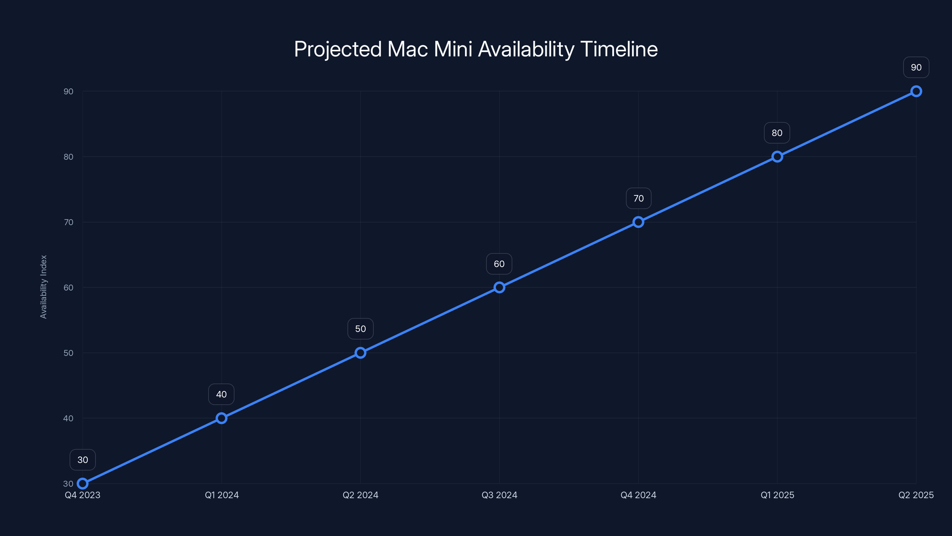 Projected Mac Mini Availability Timeline