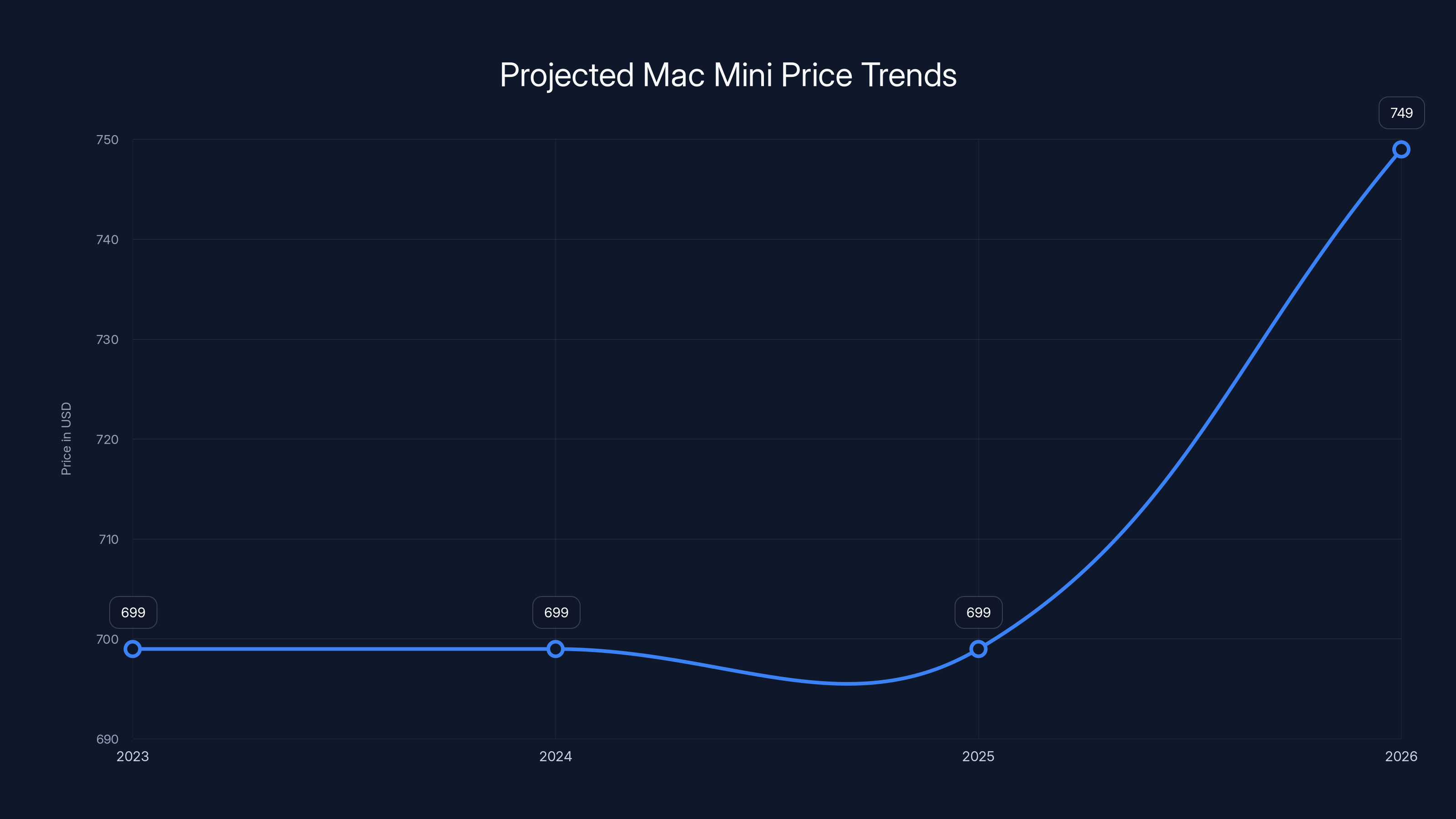 Projected Mac Mini Price Trends