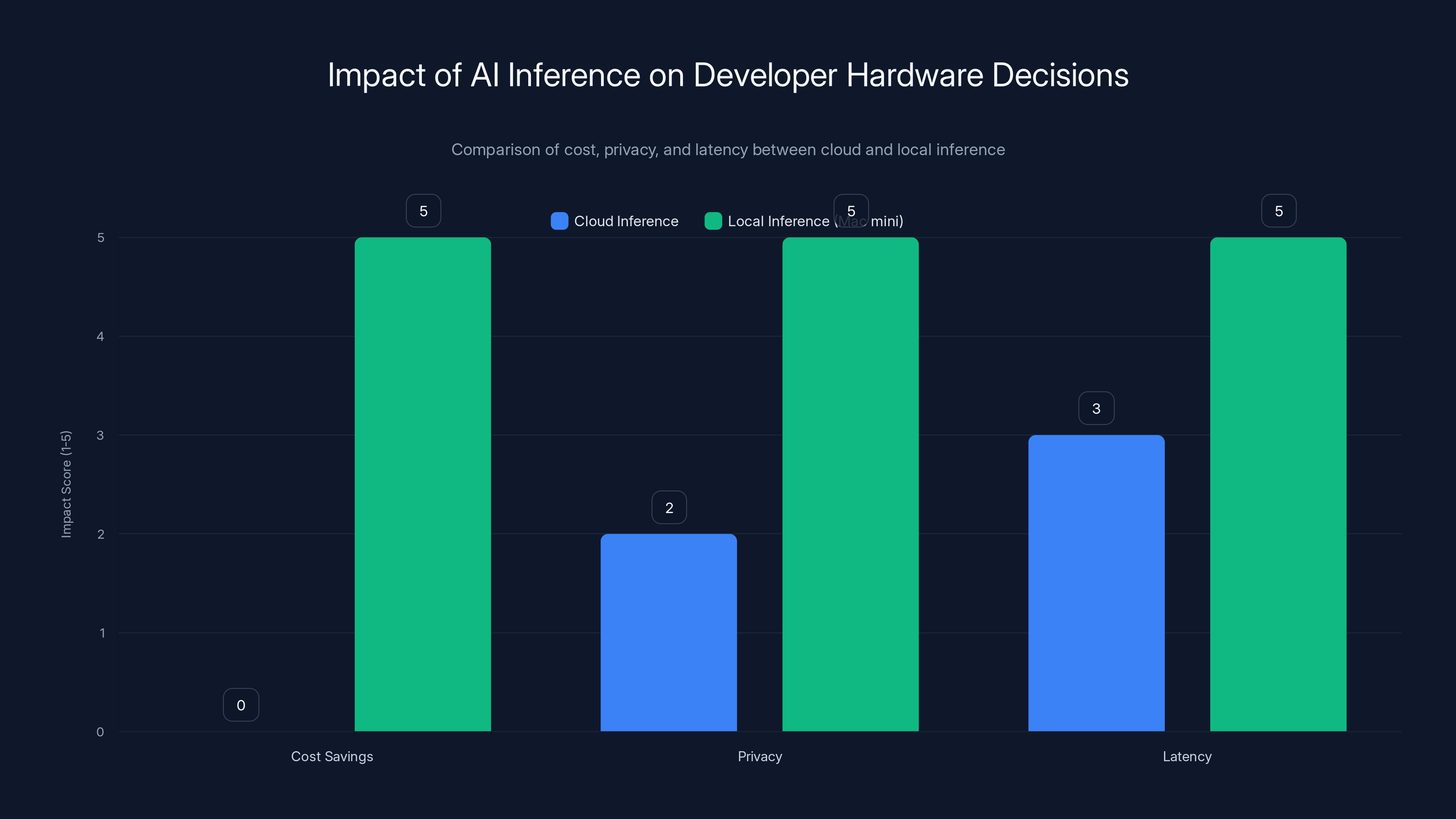 Impact of AI Inference on Developer Hardware Decisions