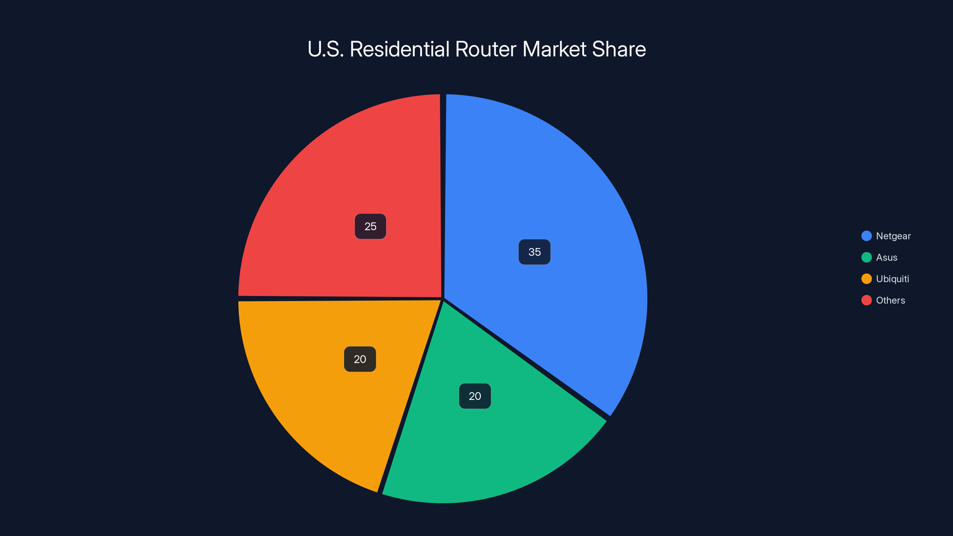 U.S. Residential Router Market Share