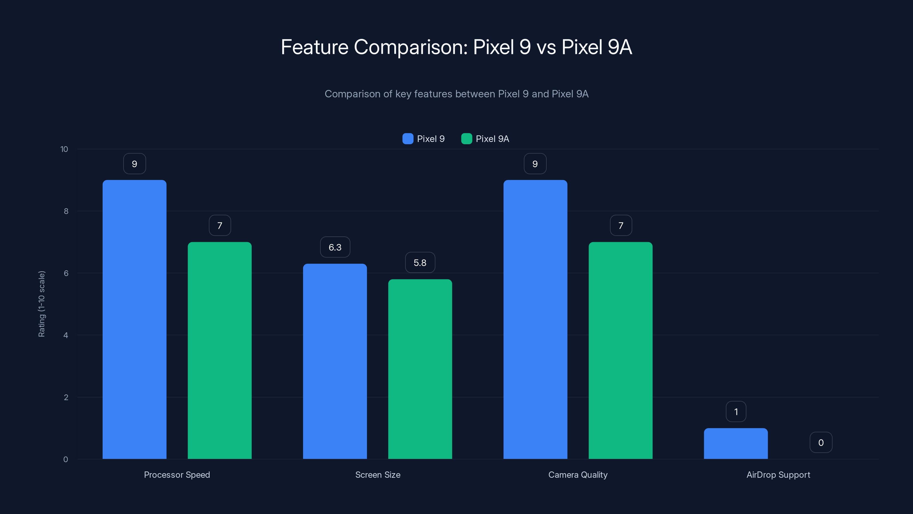 Feature Comparison: Pixel 9 vs Pixel 9A