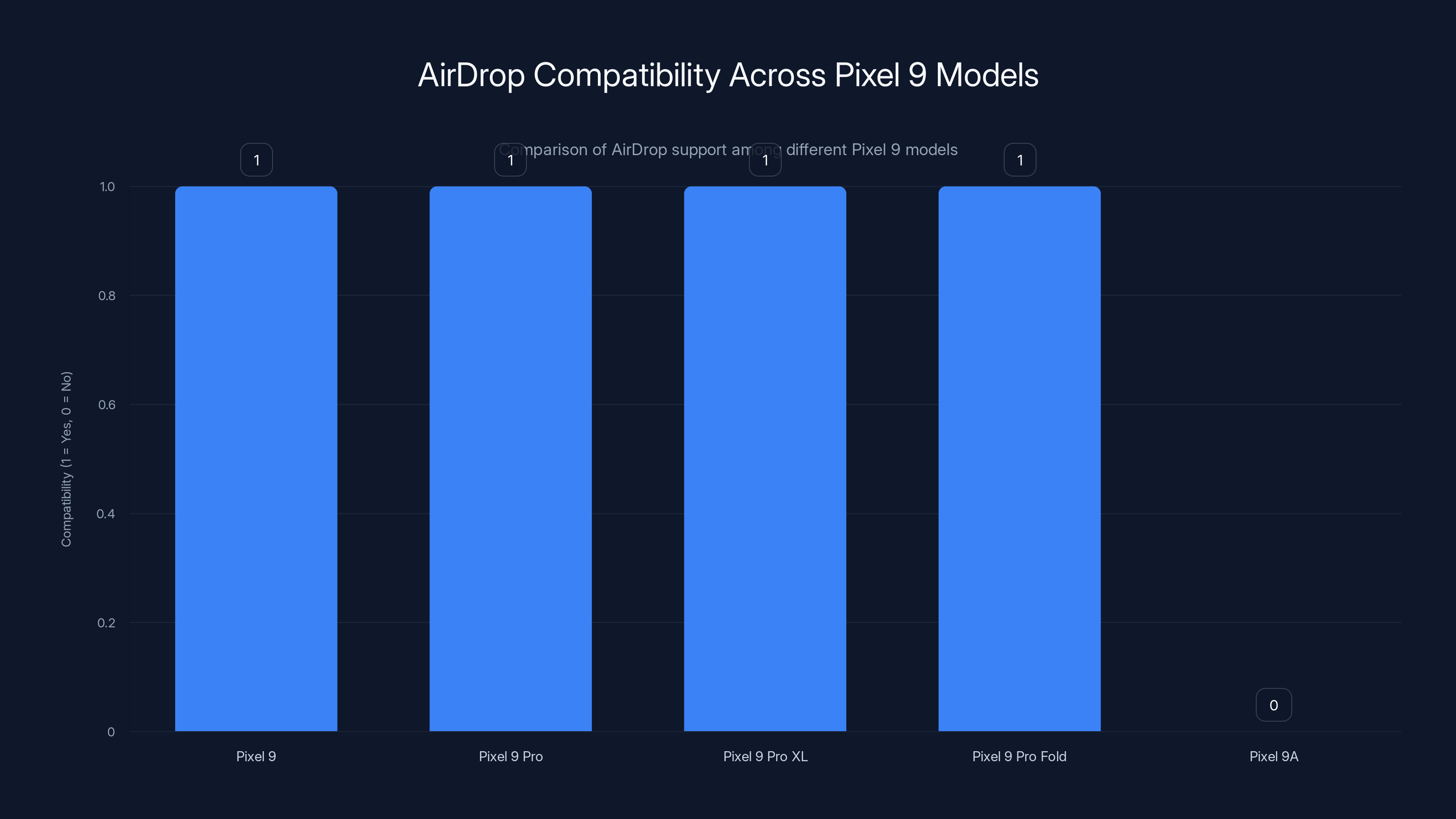 AirDrop Compatibility Across Pixel 9 Models