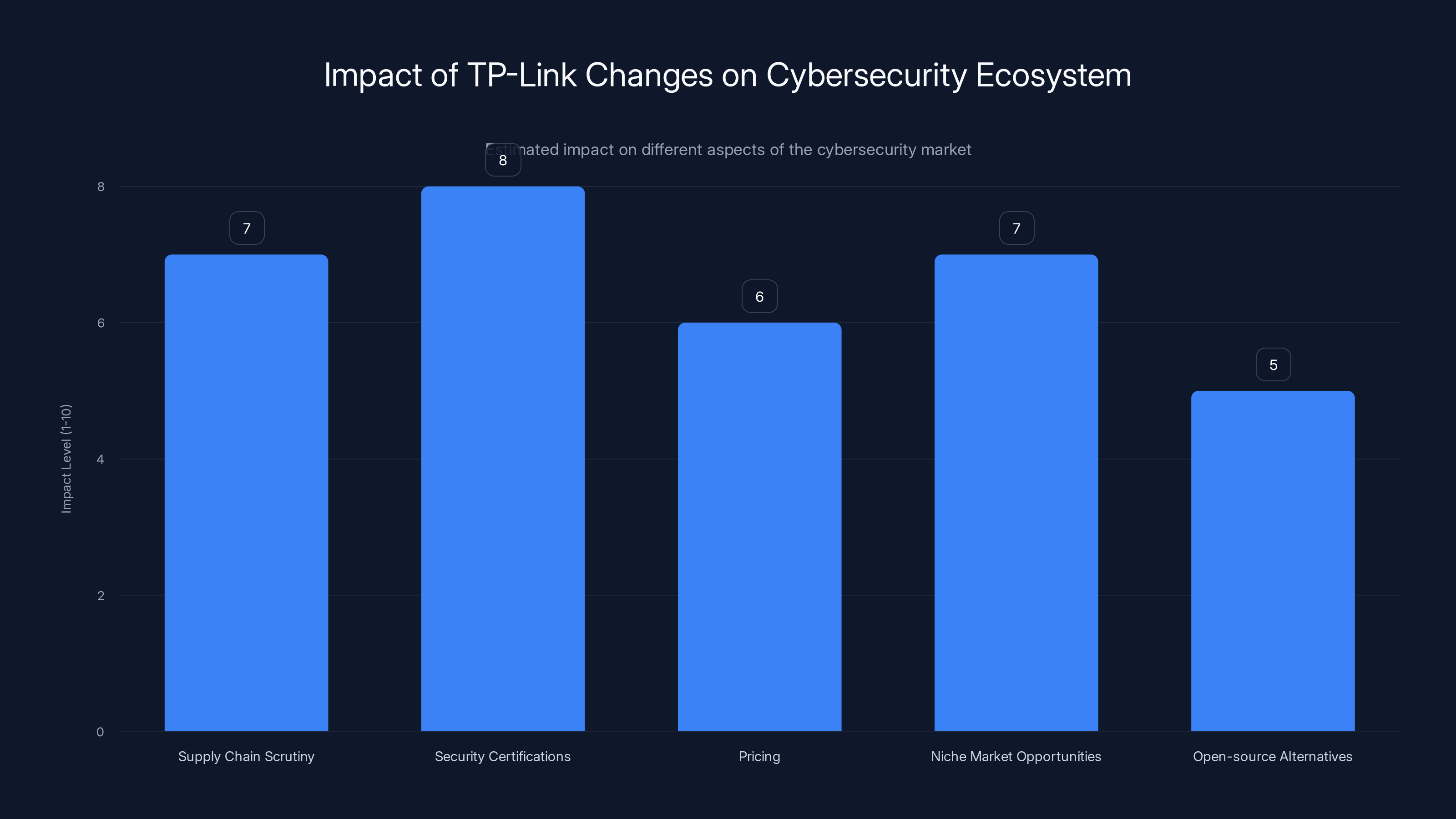 Impact of TP-Link Changes on Cybersecurity Ecosystem