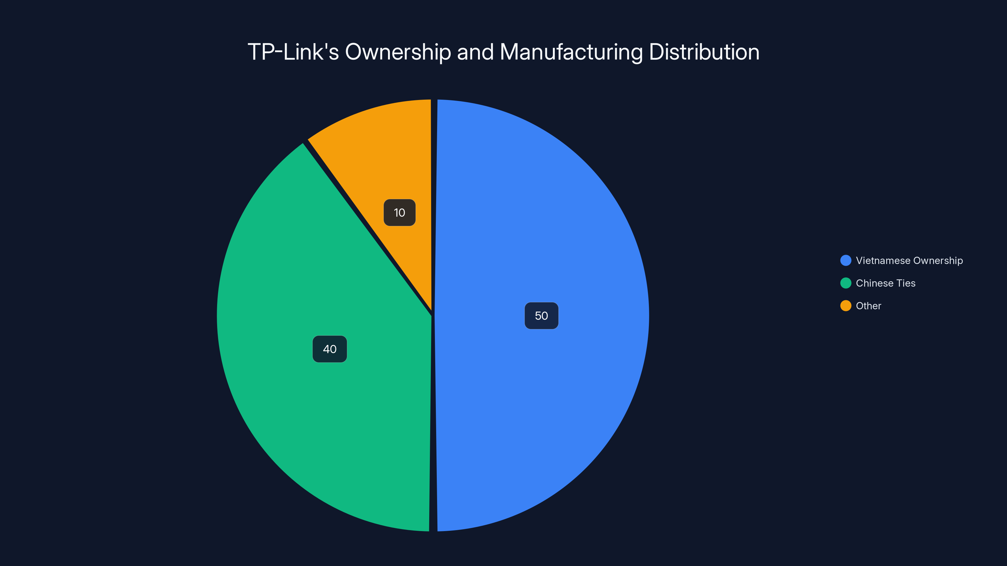 TP-Link's Ownership and Manufacturing Distribution