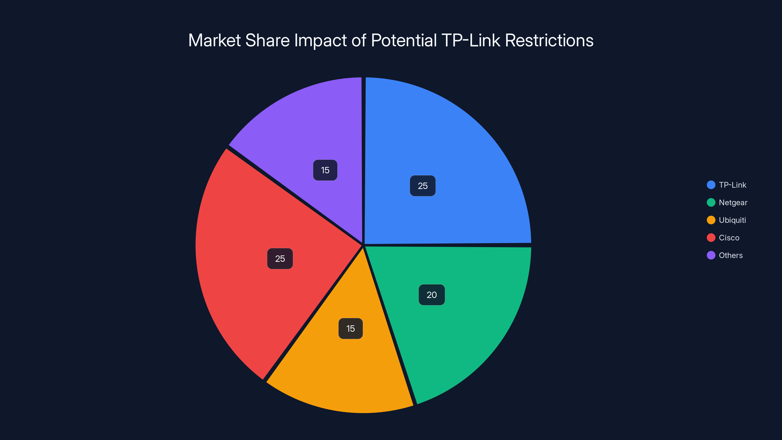 Market Share Impact of Potential TP-Link Restrictions