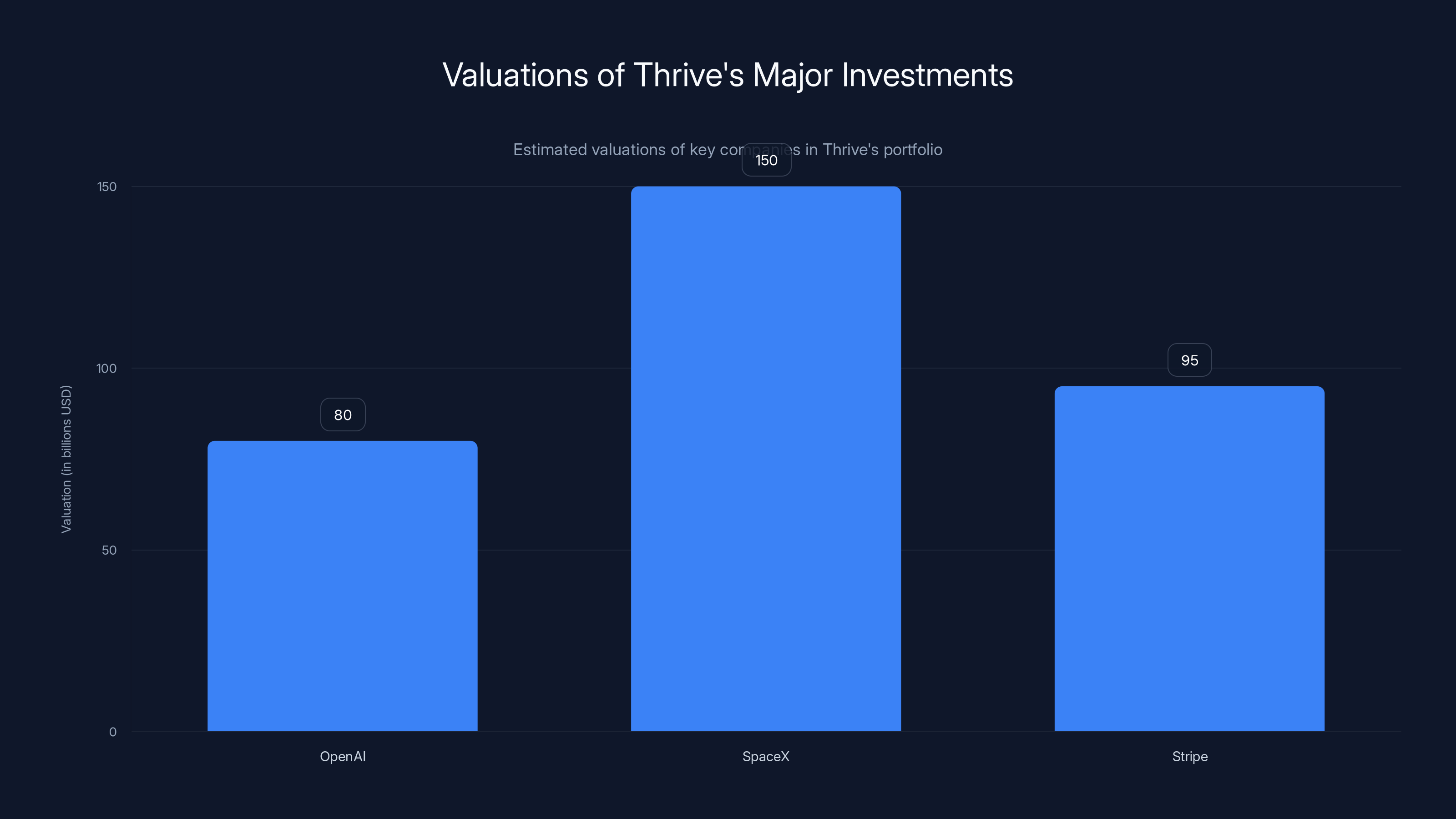 Valuations of Thrive's Major Investments