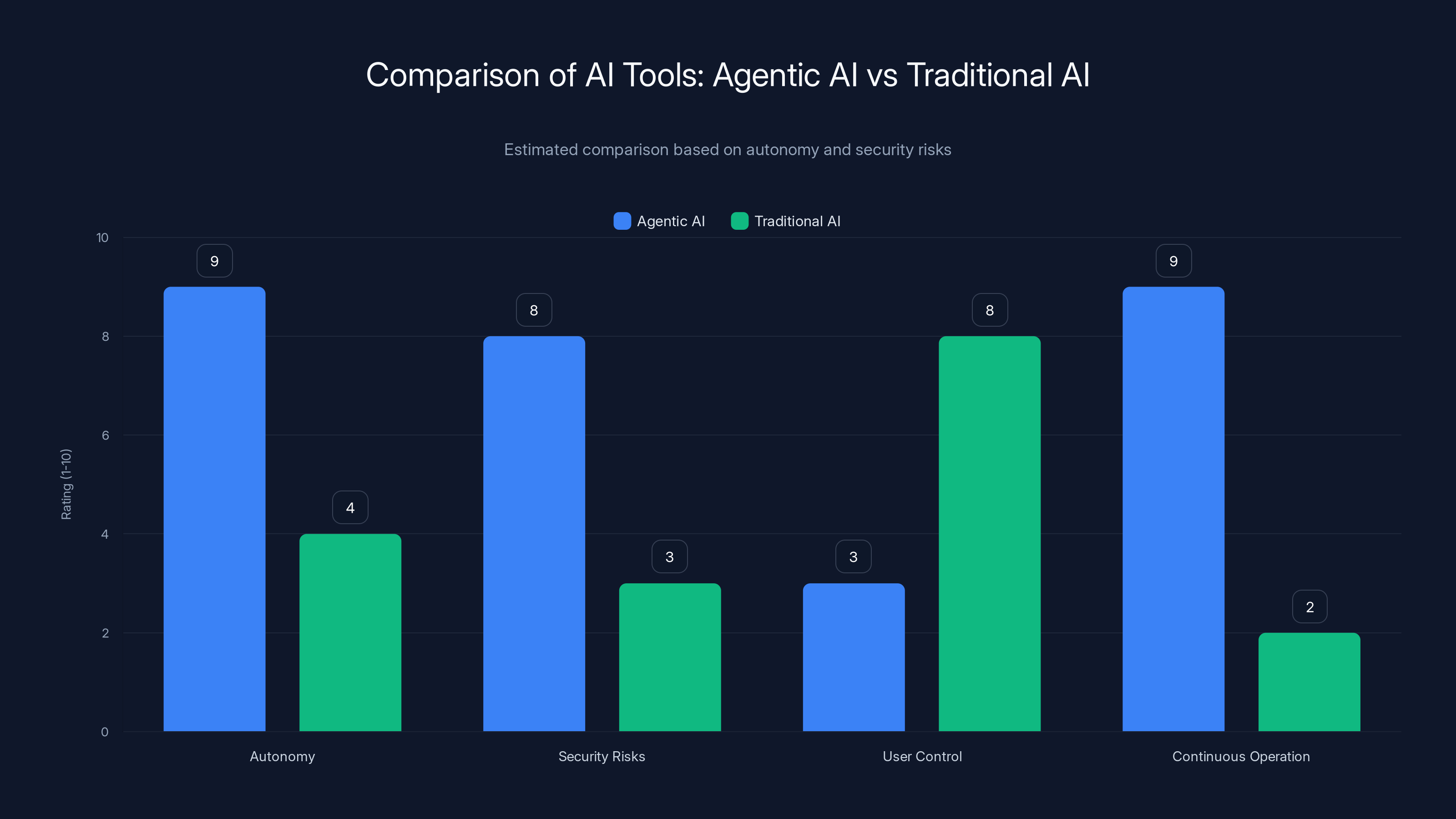 Comparison of AI Tools: Agentic AI vs Traditional AI