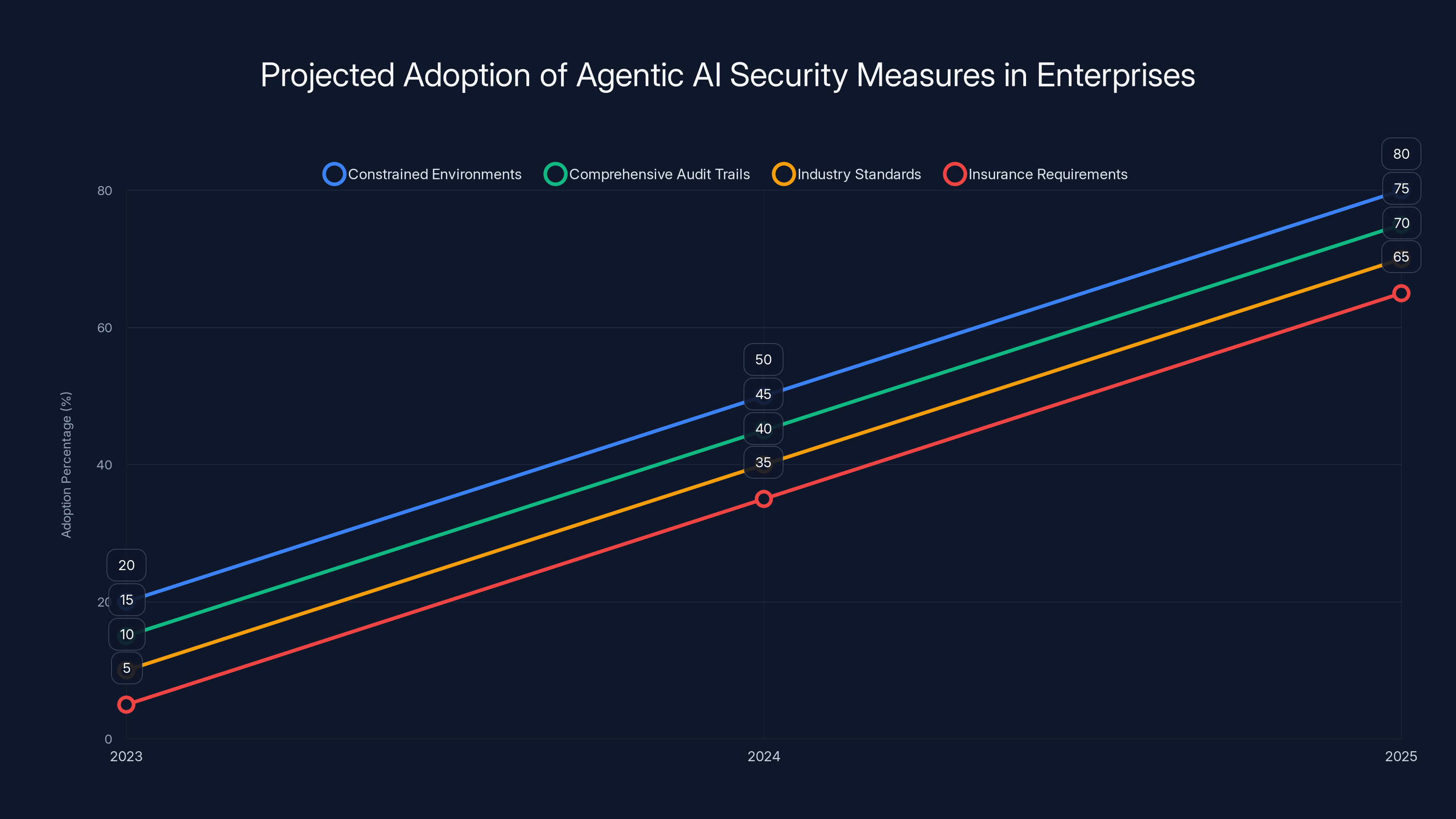 Projected Adoption of Agentic AI Security Measures in Enterprises